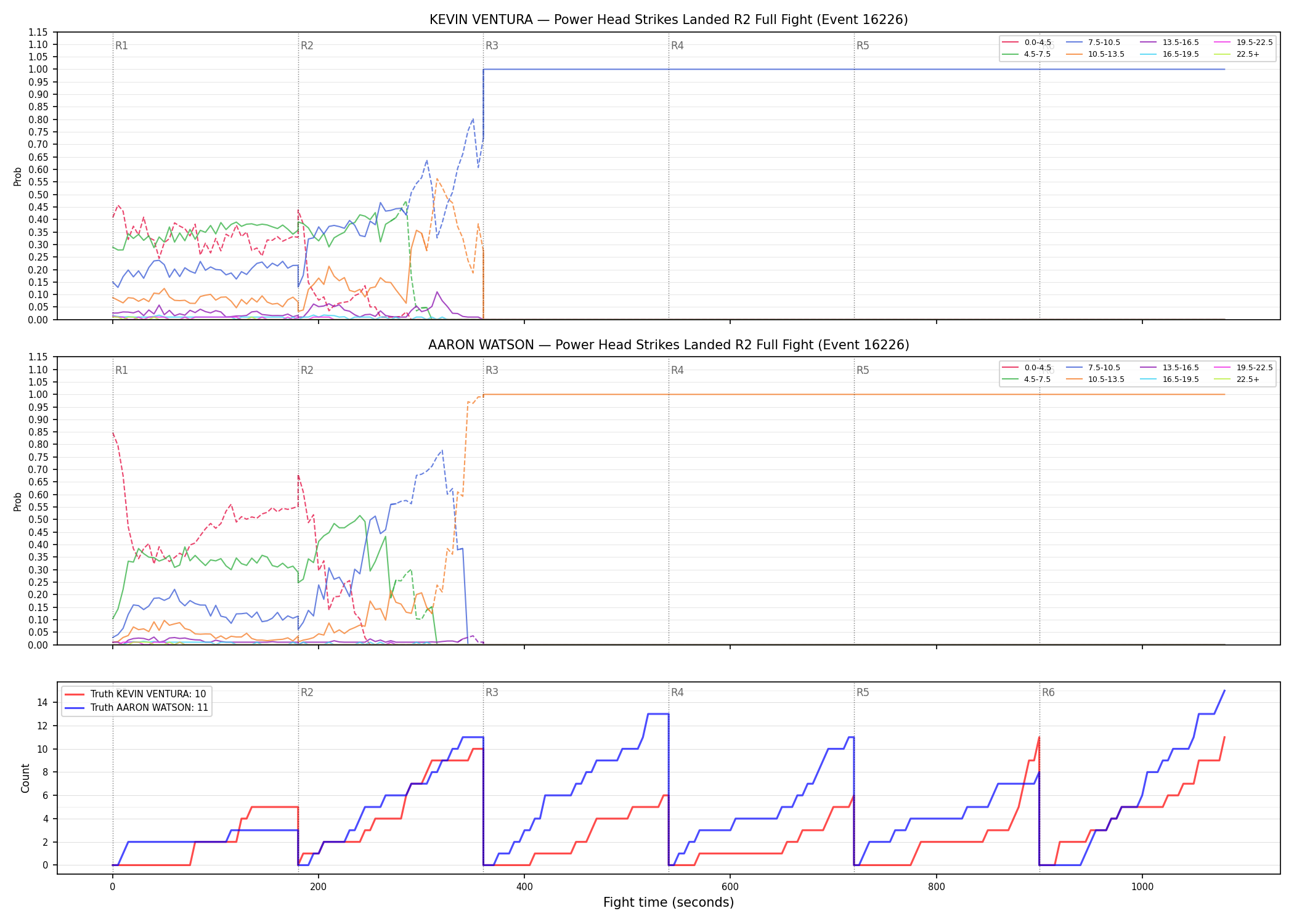 Round: Power Head Strikes Landed — round 2 — fight view — Dev