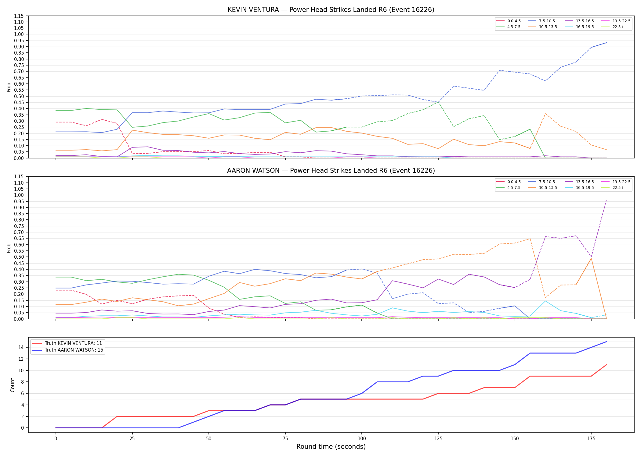 Round: Power Head Strikes Landed — round 6 — Dev