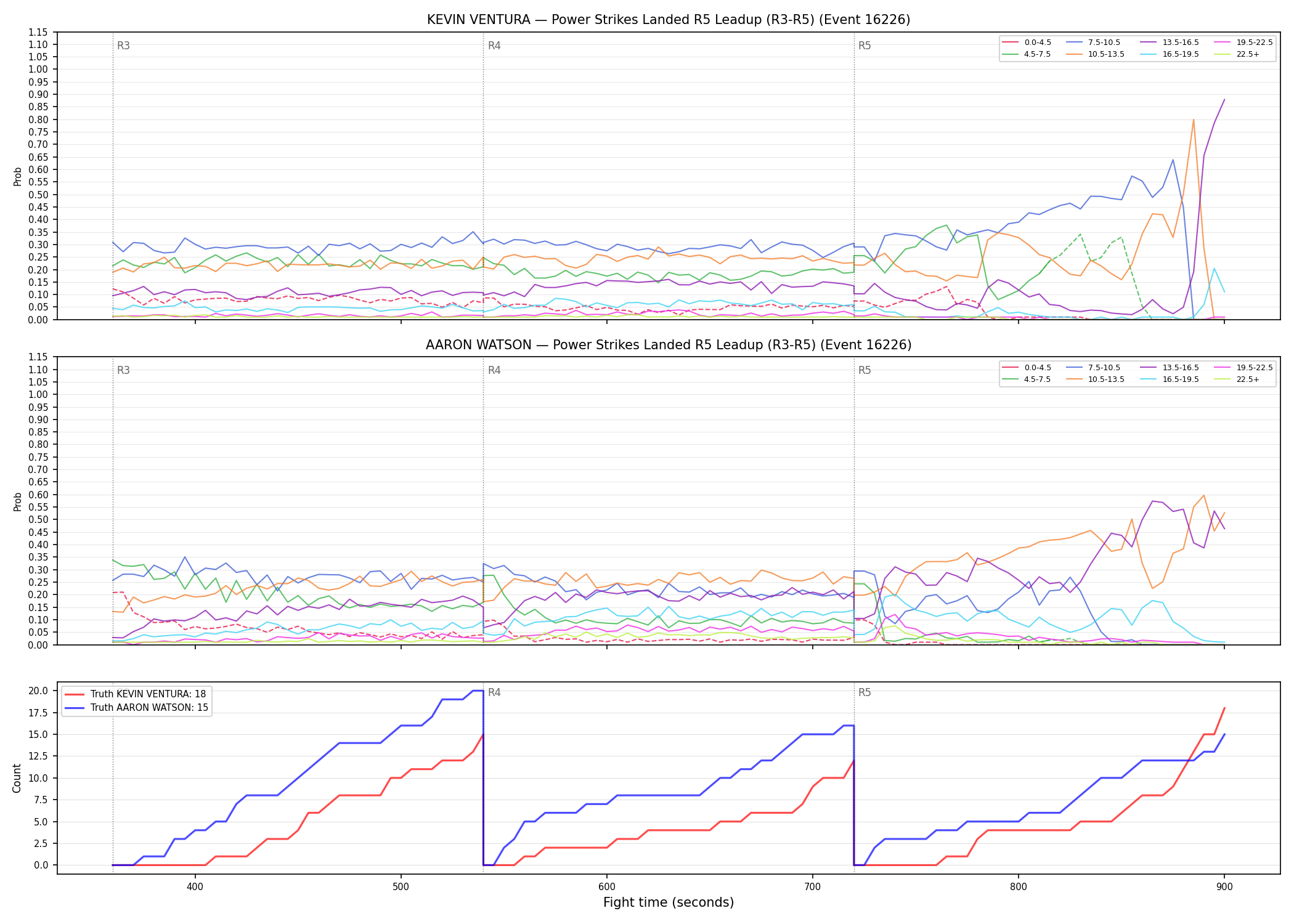 Round: Power Strikes Landed — round 5 — leadup — Dev