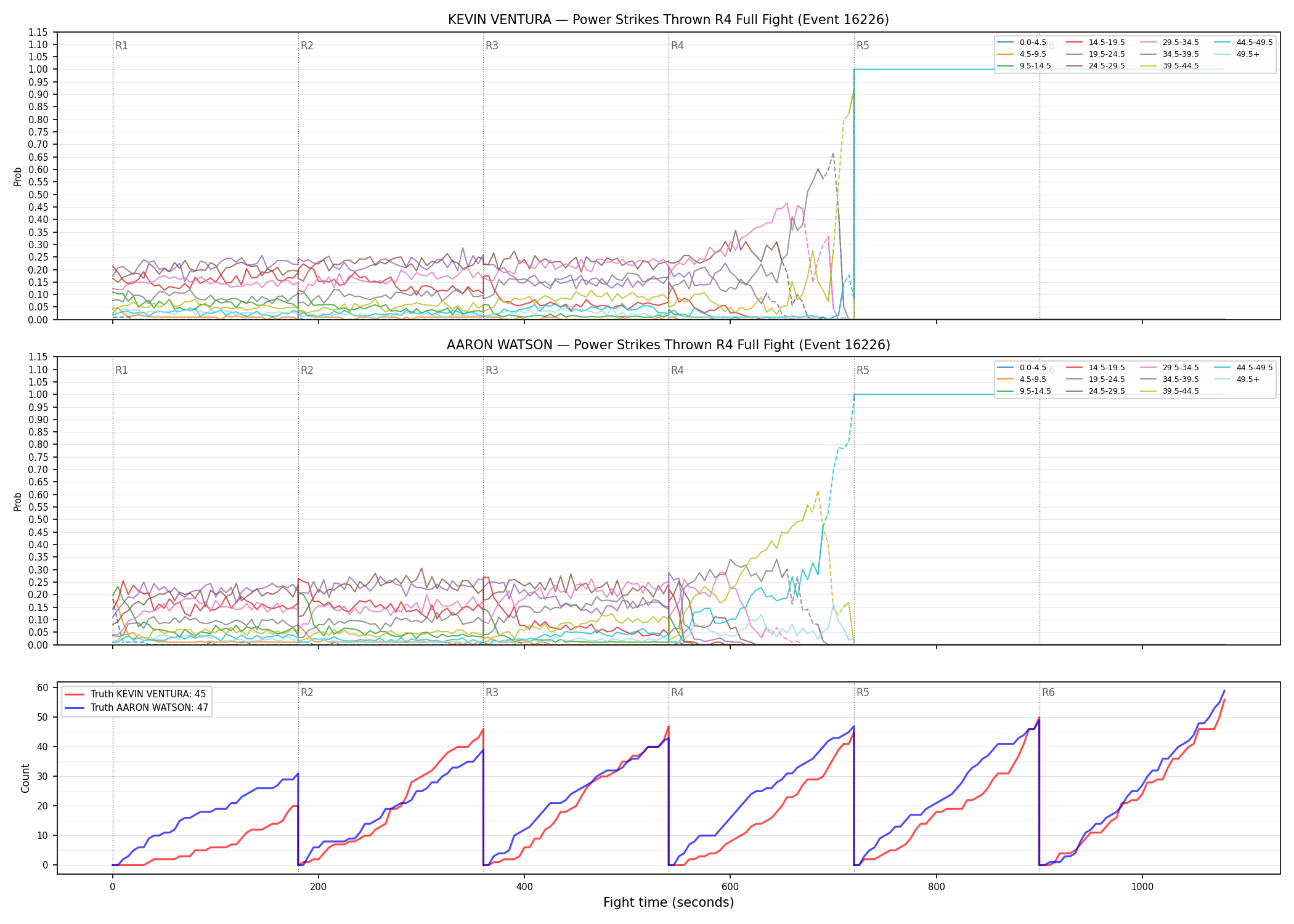 Round: Power Strikes Thrown — round 4 — fight view — Dev