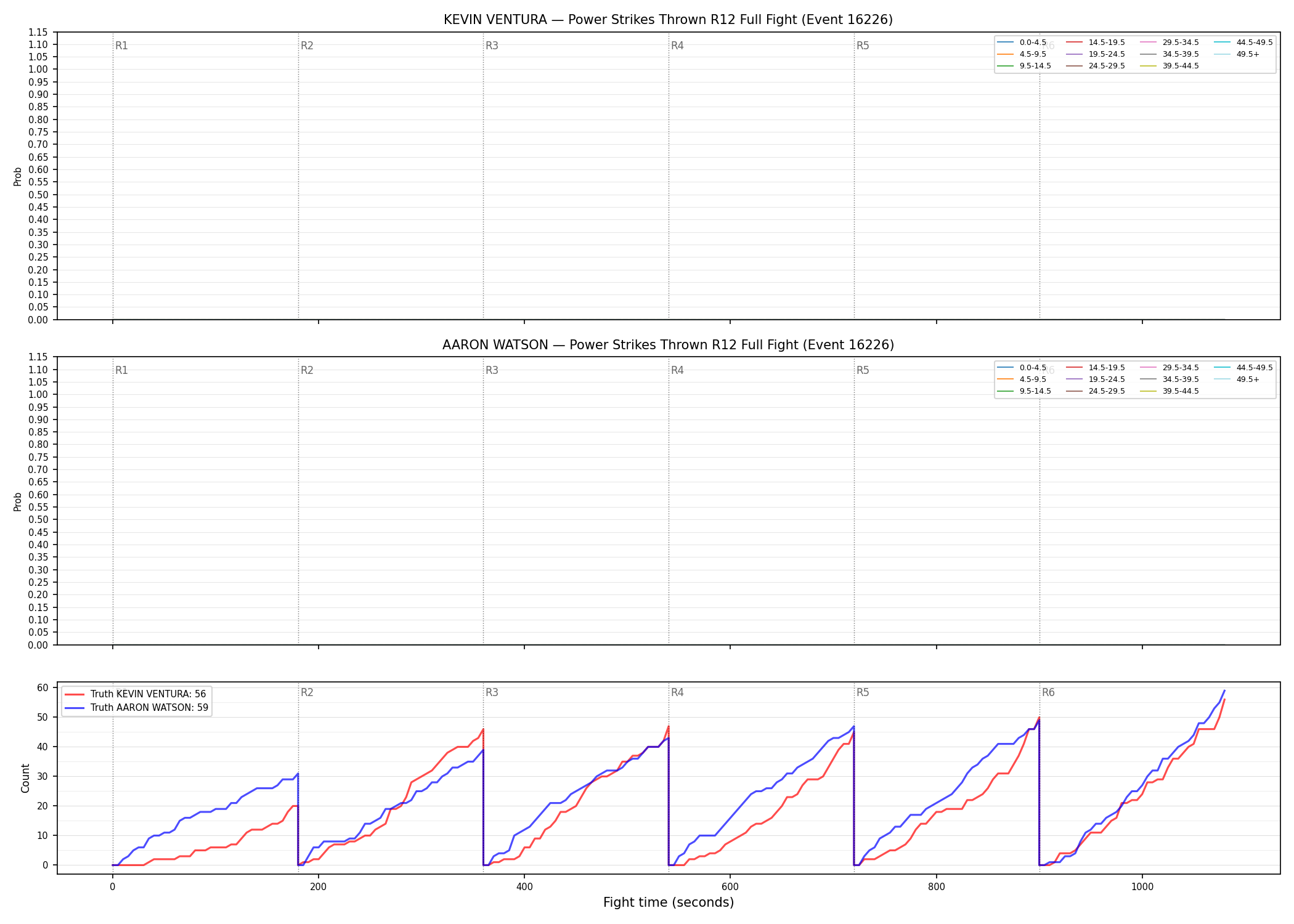 Round: Power Strikes Thrown — round 12 — fight view — Dev