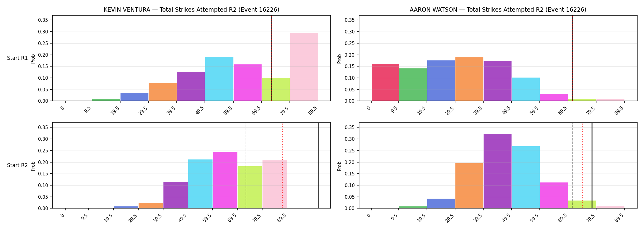 Round: Total Strikes Attempted — round 2 — snapshots — Dev