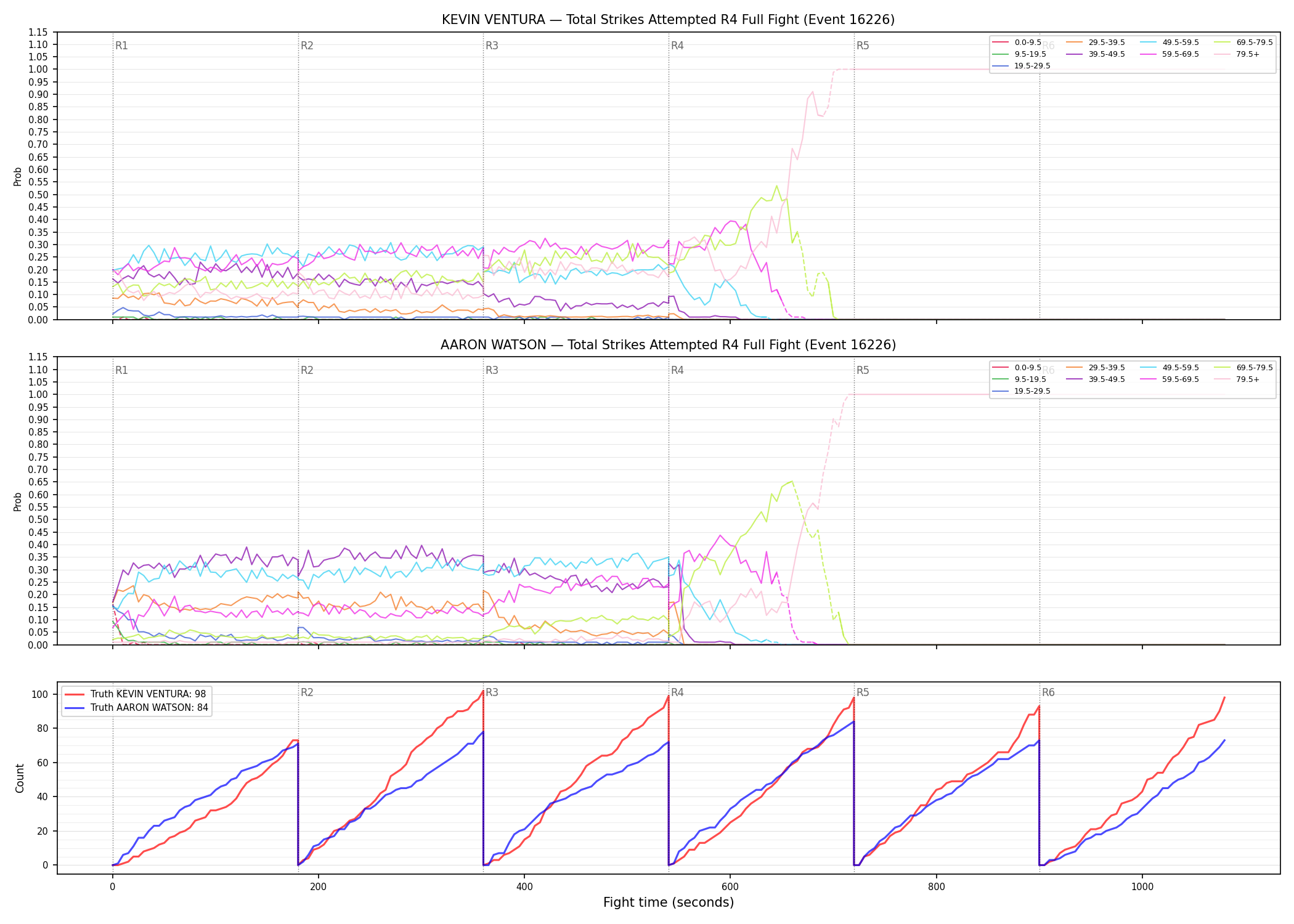 Round: Total Strikes Attempted — round 4 — fight view — Dev