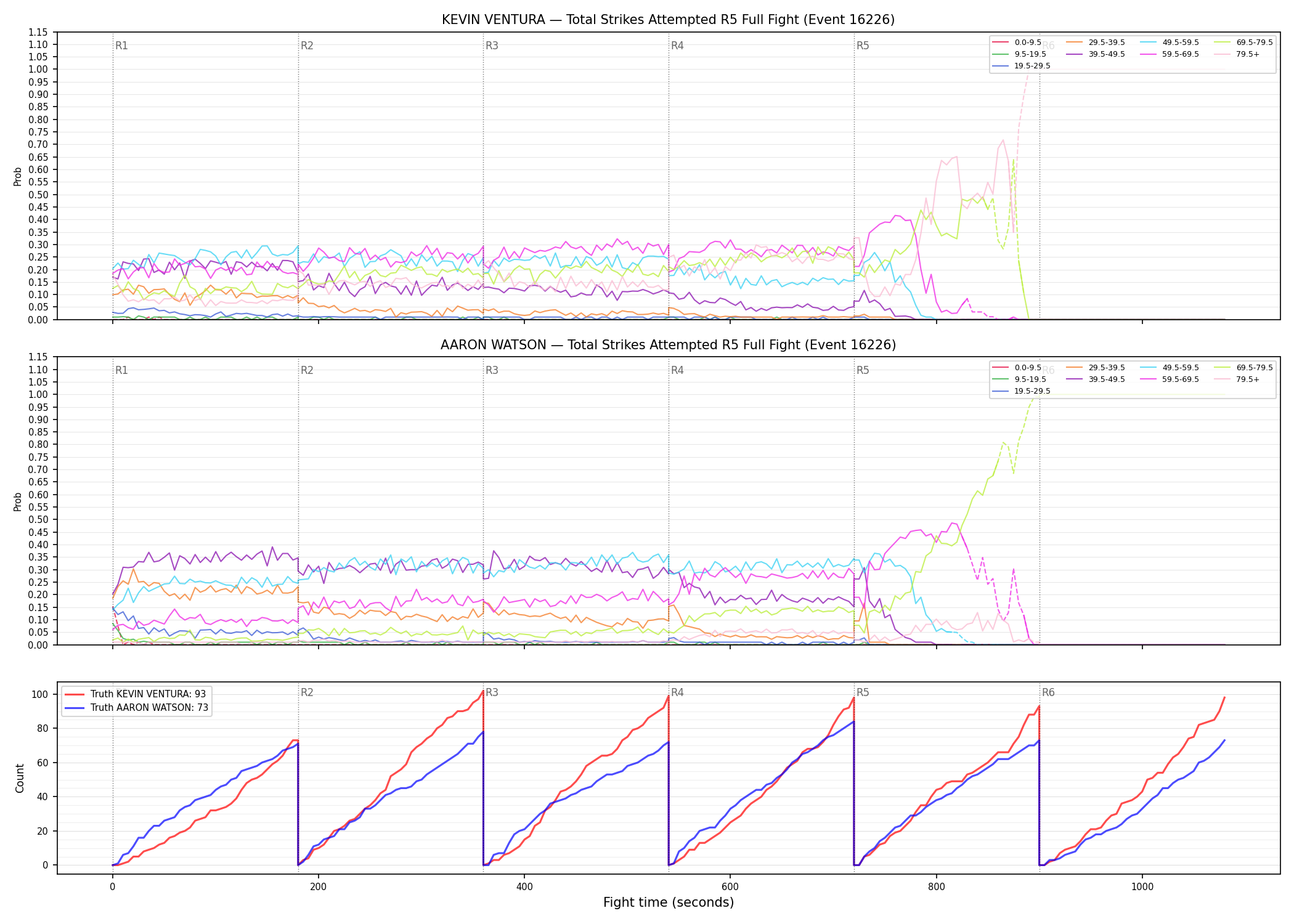 Round: Total Strikes Attempted — round 5 — fight view — Dev