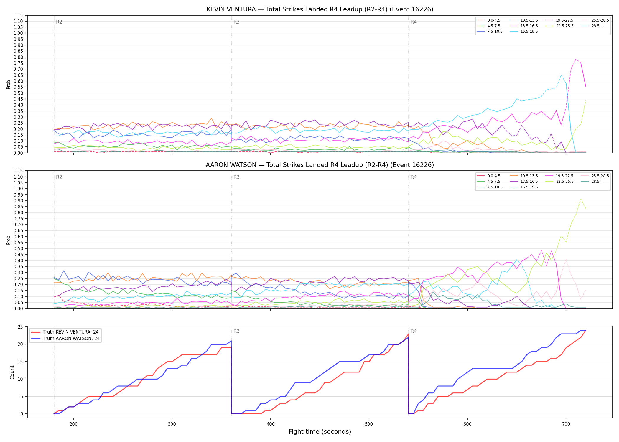 Round: Total Strikes Landed — round 4 — leadup — Dev