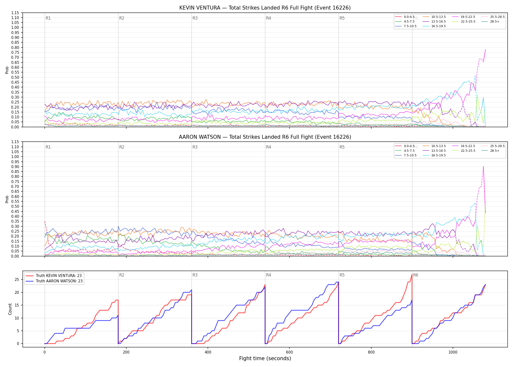 Round: Total Strikes Landed — round 6 — fight view — Dev