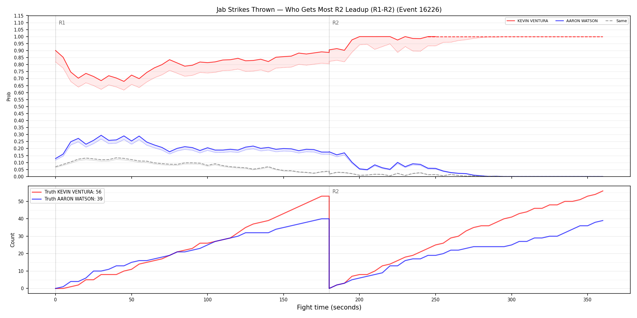 Round: Jab Strikes Thrown — round 2 — leadup — Dev