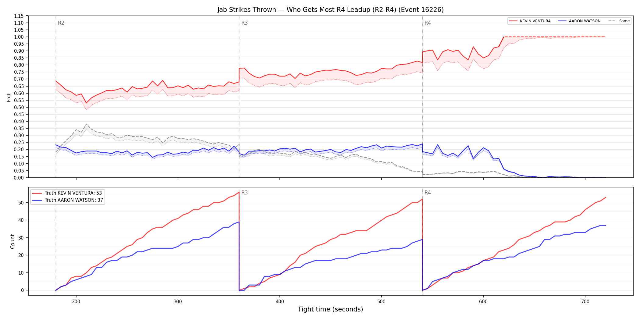 Round: Jab Strikes Thrown — round 4 — leadup — Dev