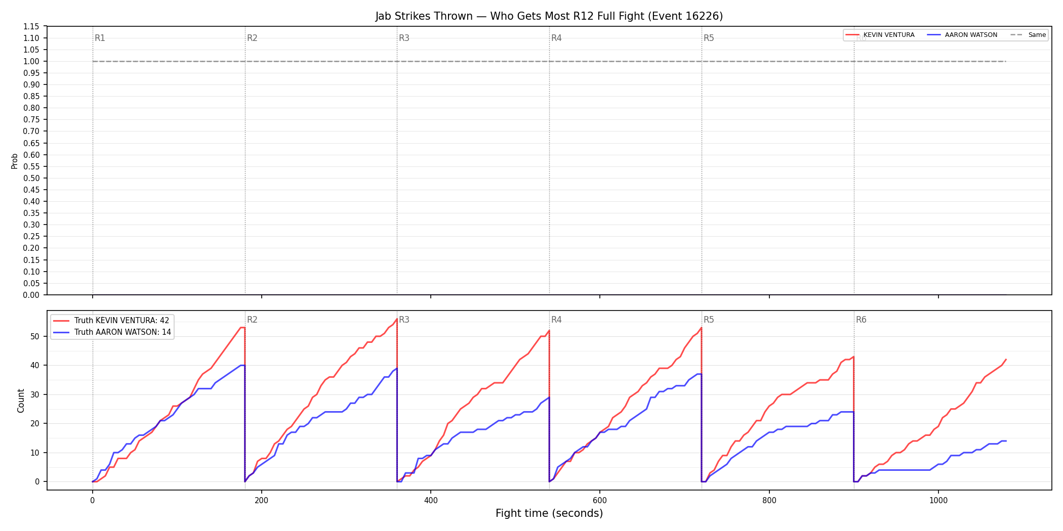 Round: Jab Strikes Thrown — round 12 — fight view — Dev