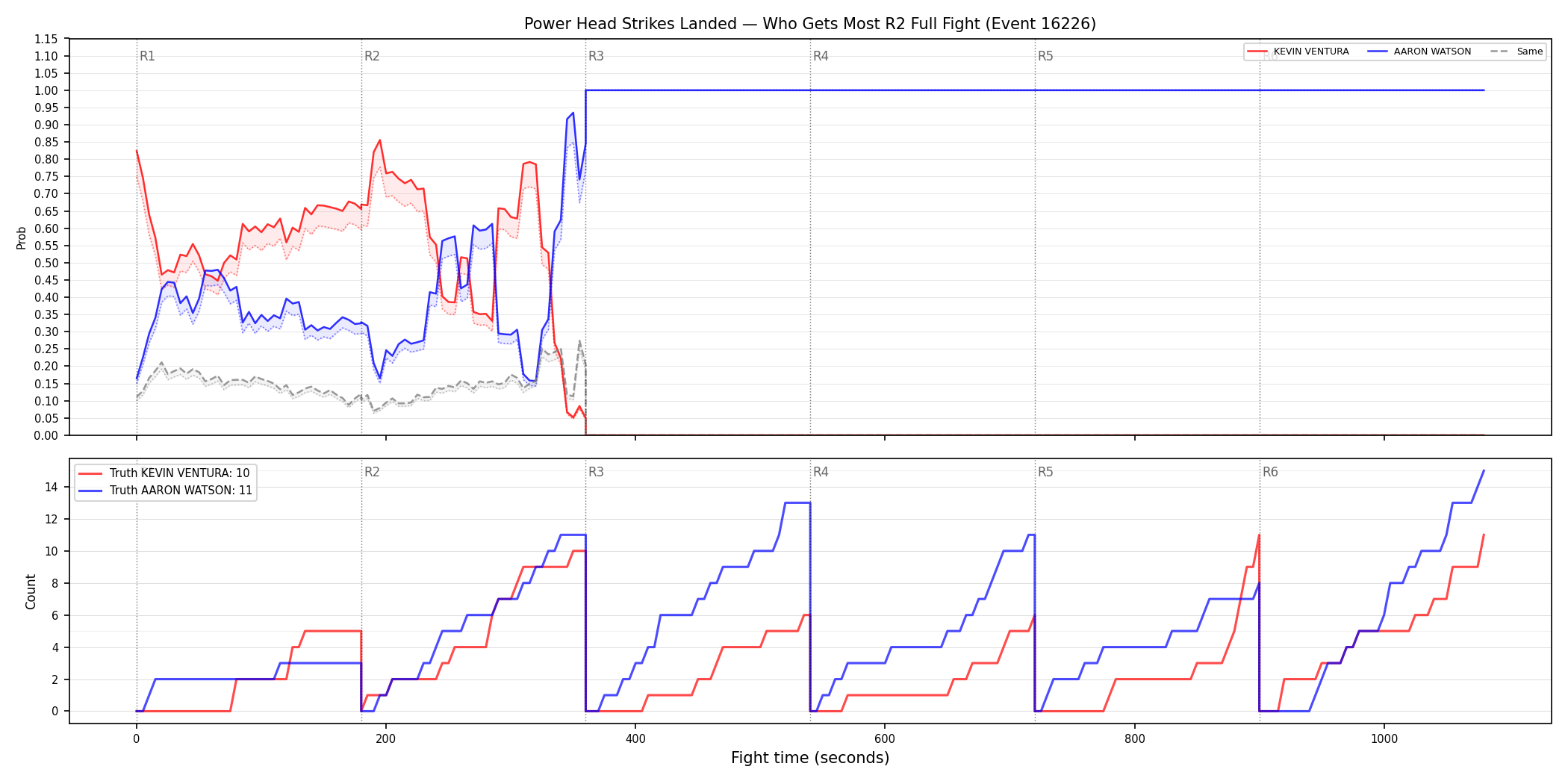 Round: Power Head Strikes Landed — round 2 — fight view — Dev