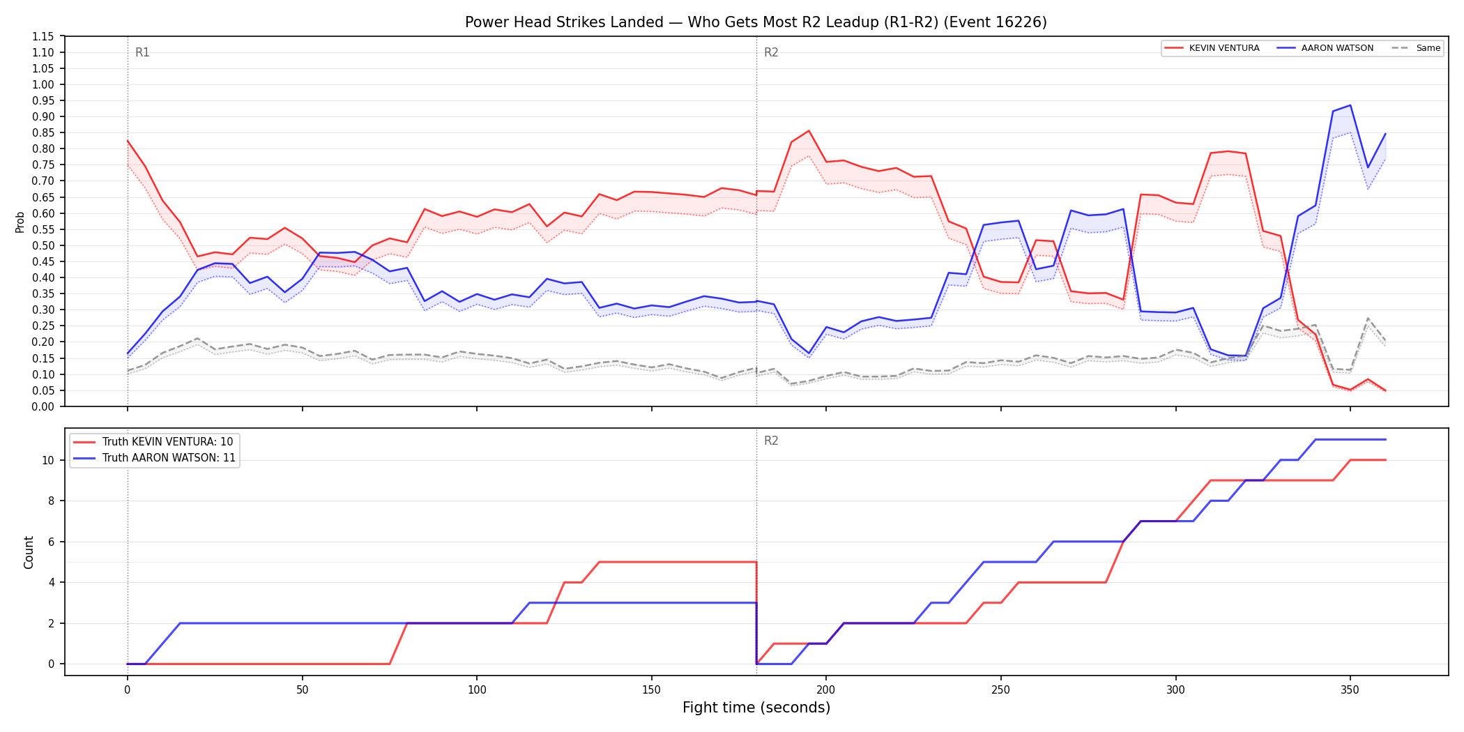 Round: Power Head Strikes Landed — round 2 — leadup — Dev