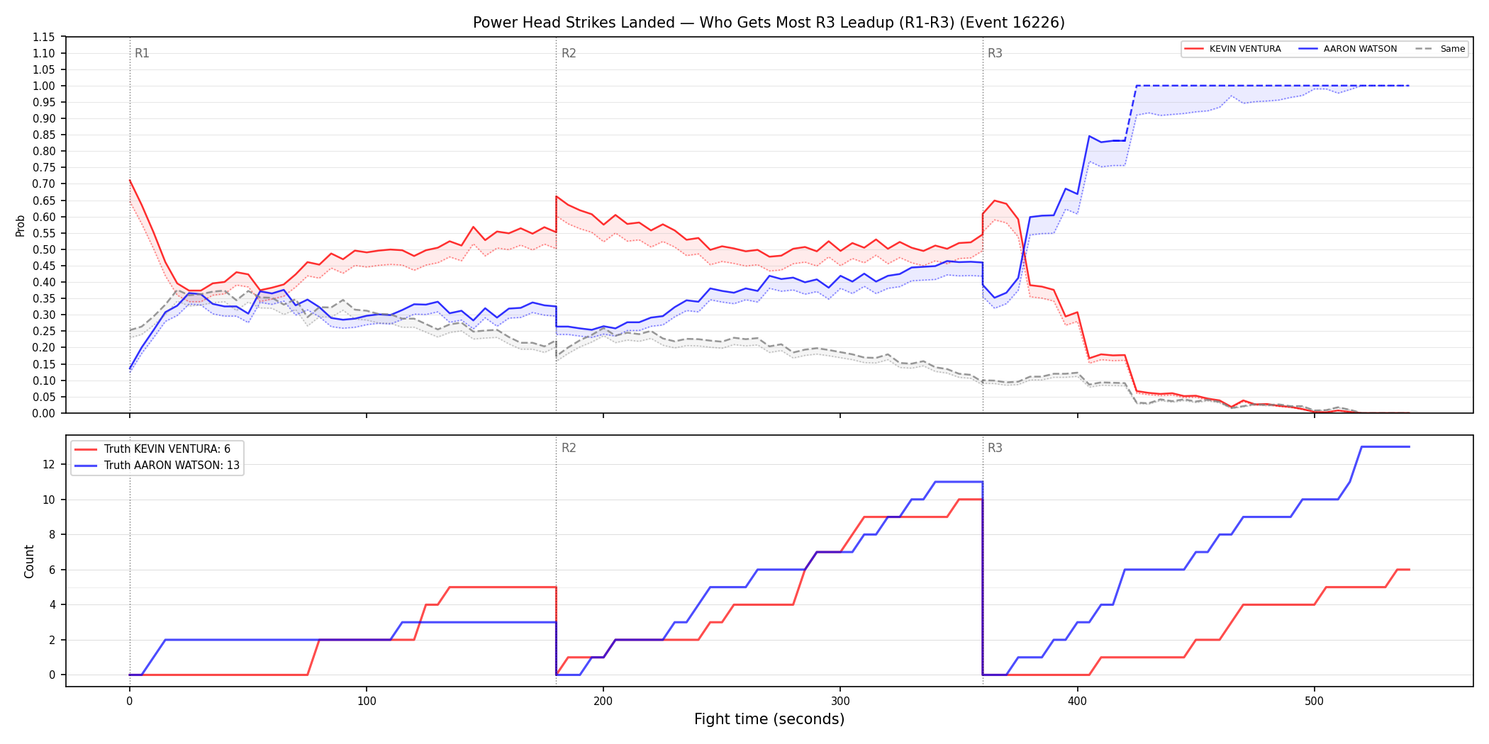 Round: Power Head Strikes Landed — round 3 — leadup — Dev