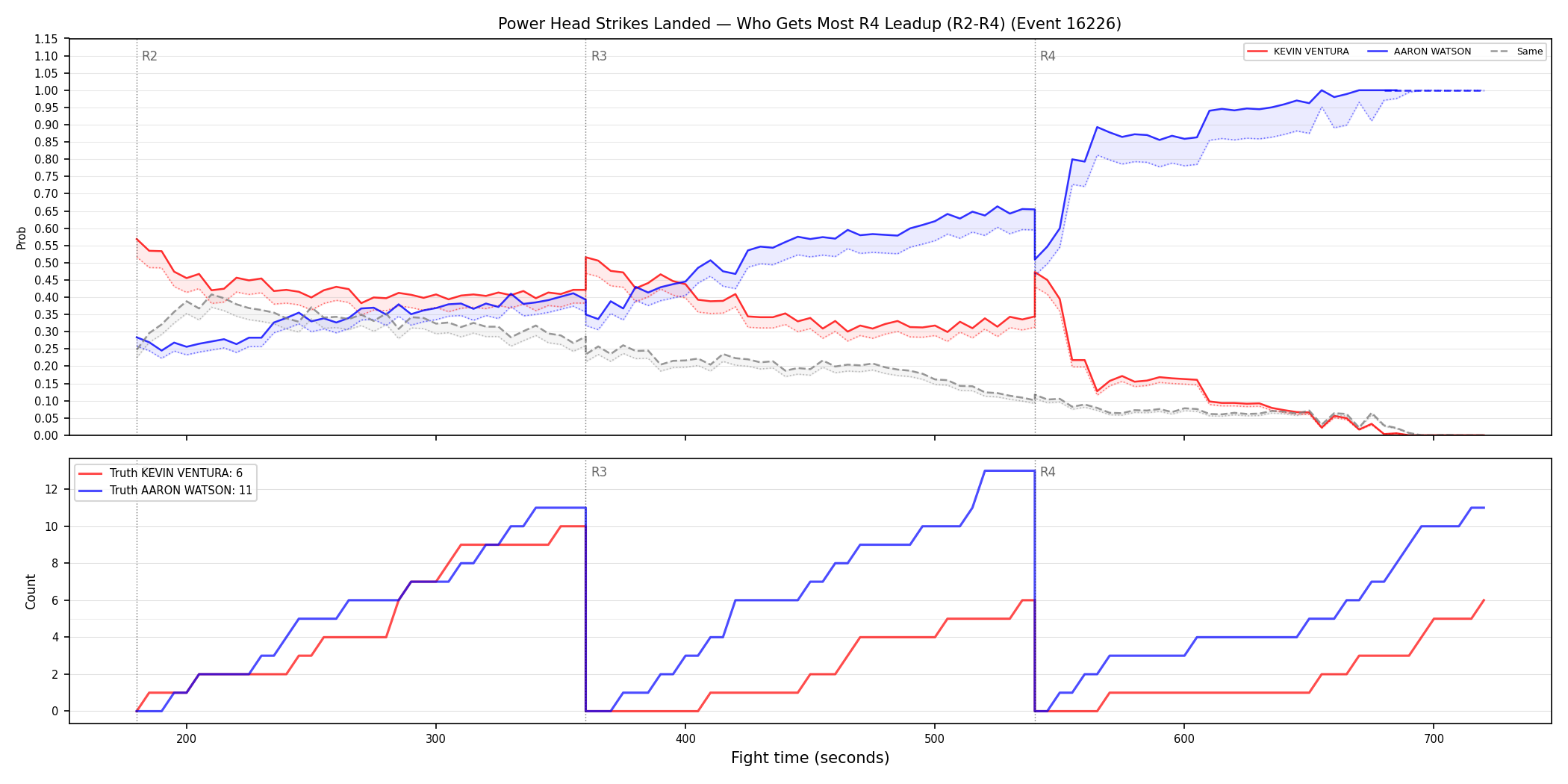 Round: Power Head Strikes Landed — round 4 — leadup — Dev