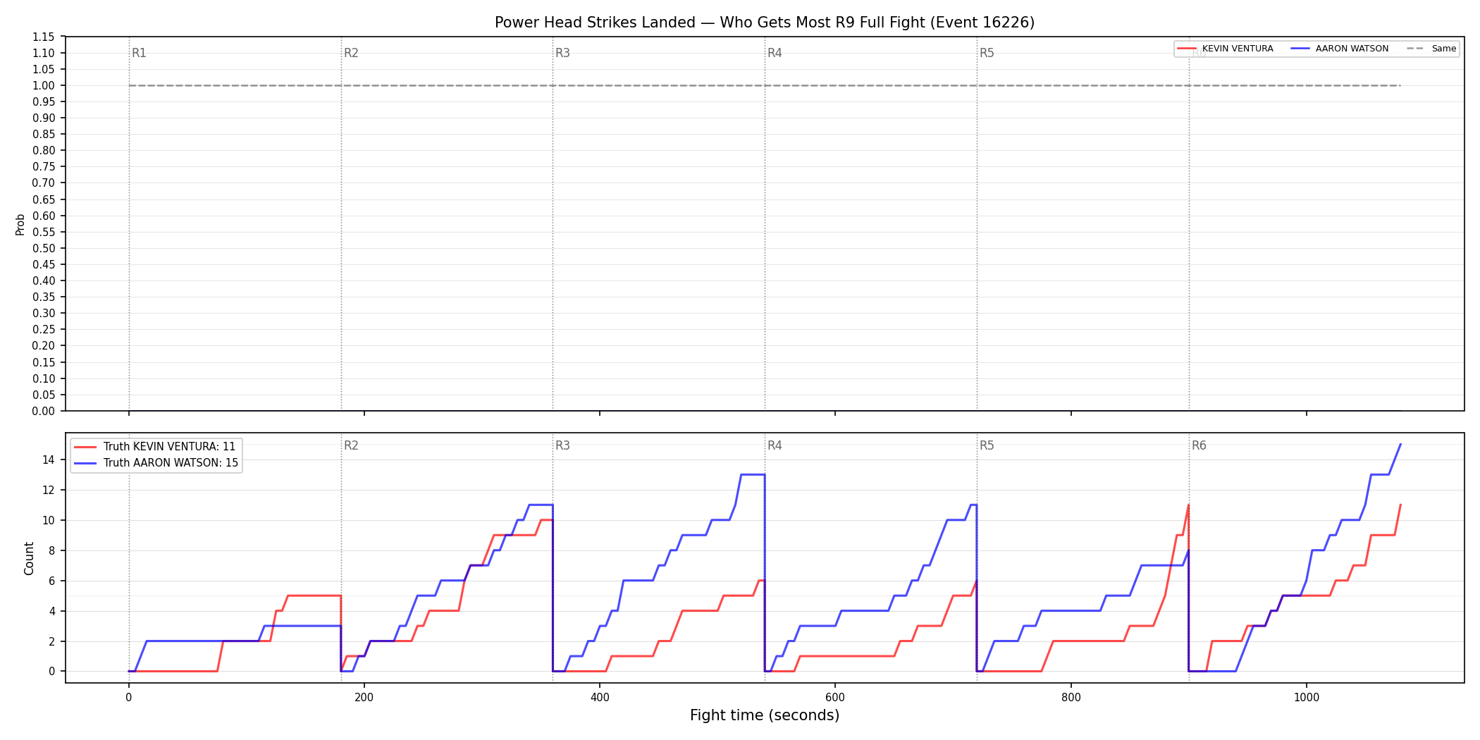 Round: Power Head Strikes Landed — round 9 — fight view — Dev