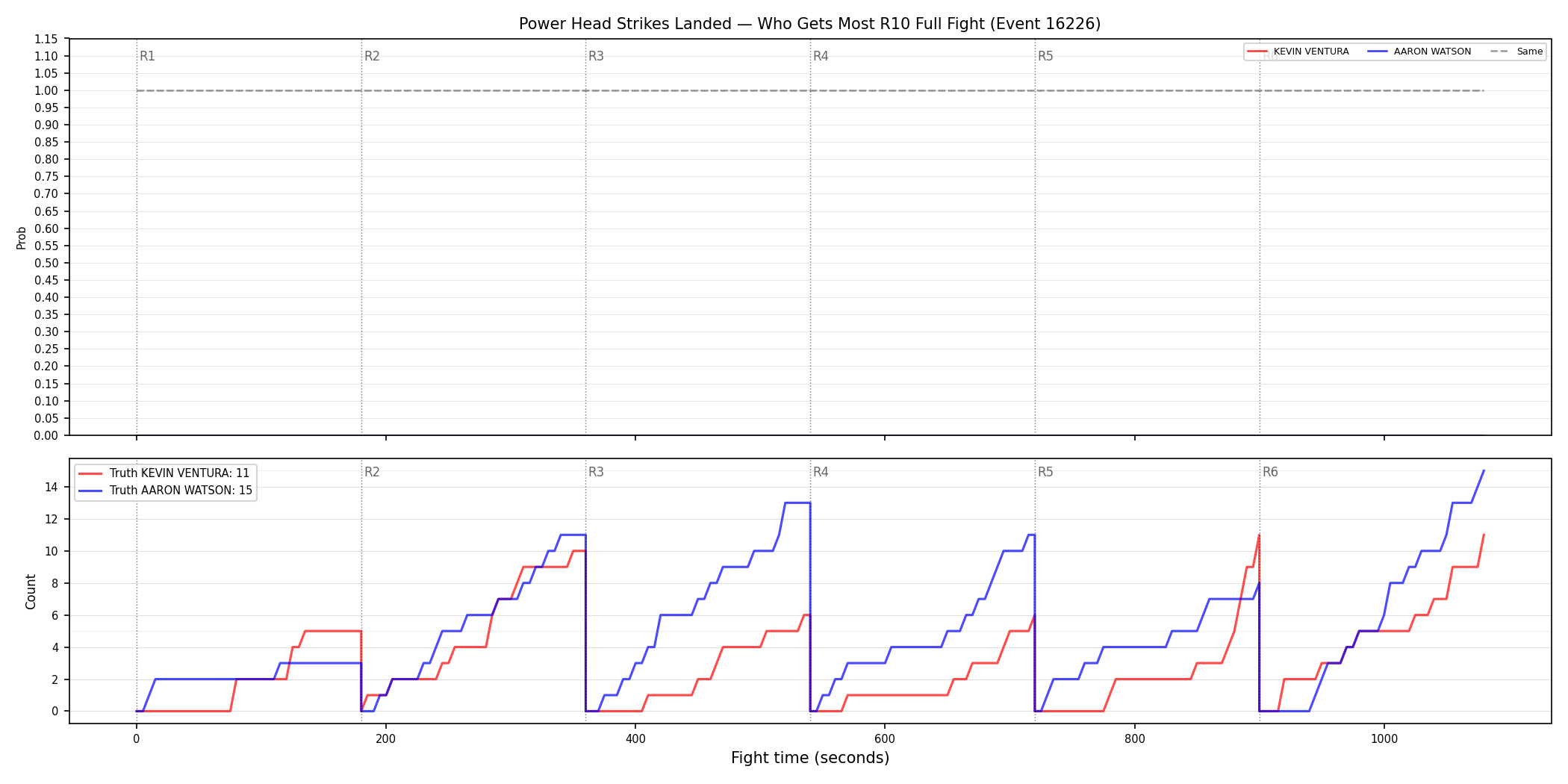 Round: Power Head Strikes Landed — round 10 — fight view — Dev