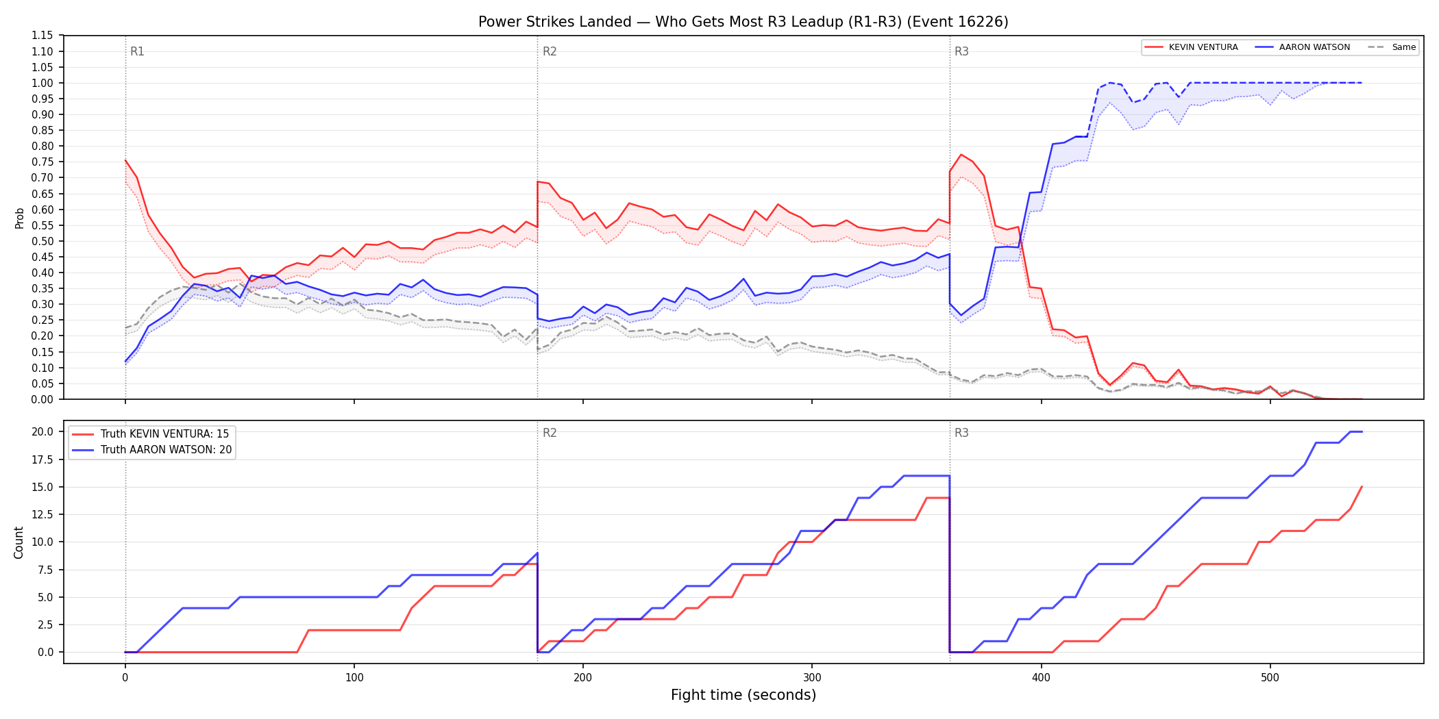 Round: Power Strikes Landed — round 3 — leadup — Dev