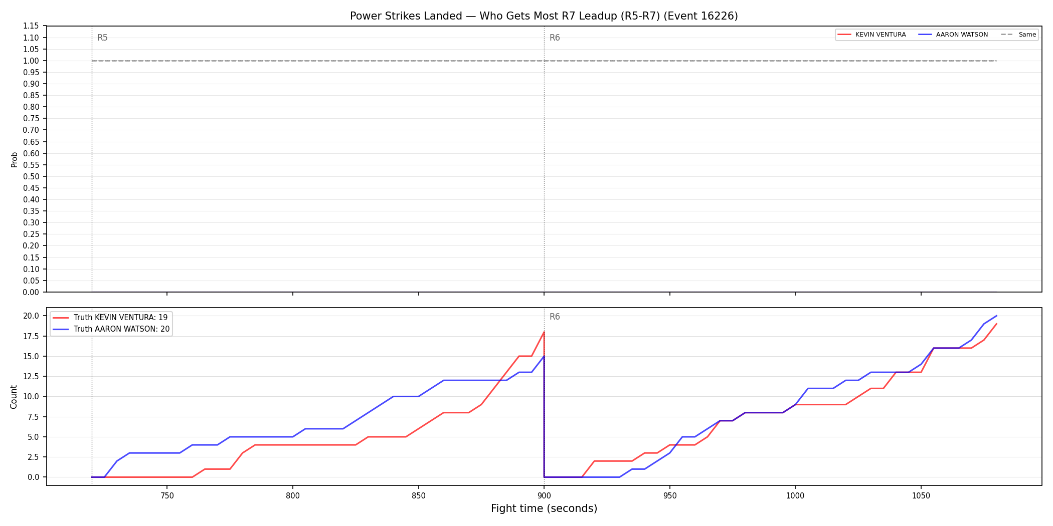 Round: Power Strikes Landed — round 7 — leadup — Dev
