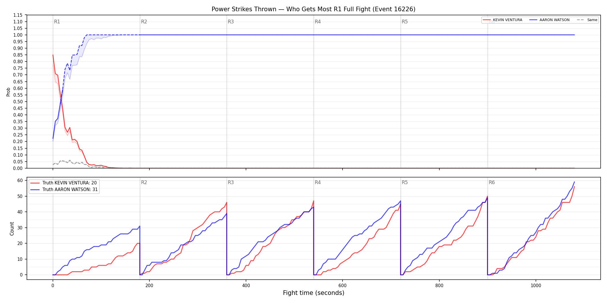 Round: Power Strikes Thrown — round 1 — fight view — Dev