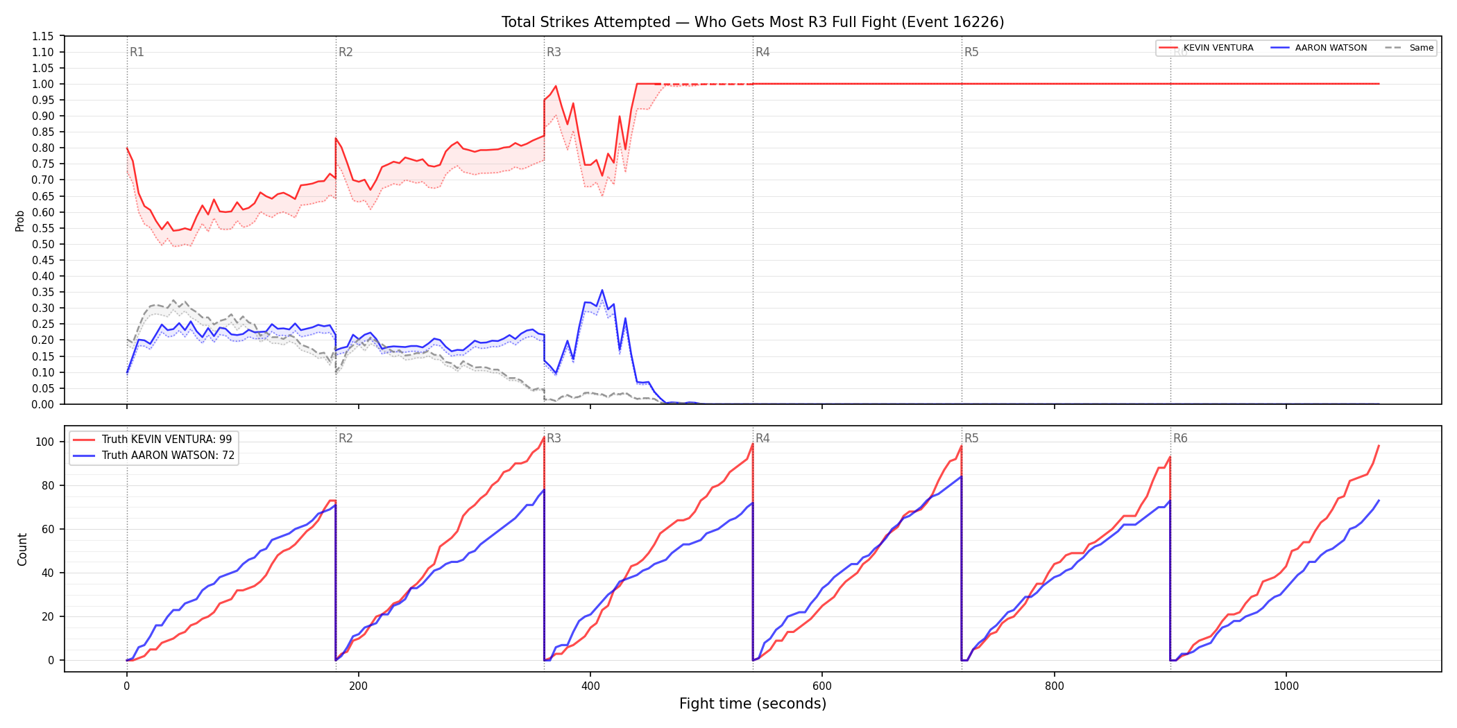 Round: Total Strikes Attempted — round 3 — fight view — Dev