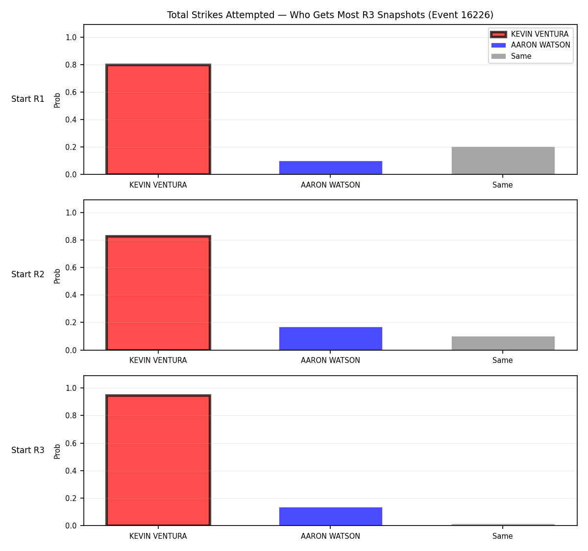 Round: Total Strikes Attempted — round 3 — snapshots — Dev