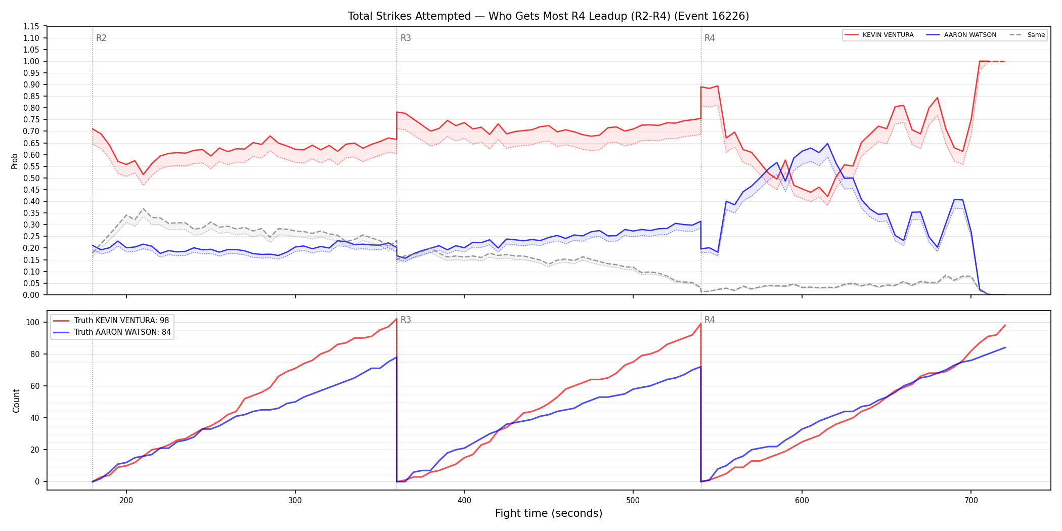 Round: Total Strikes Attempted — round 4 — leadup — Dev