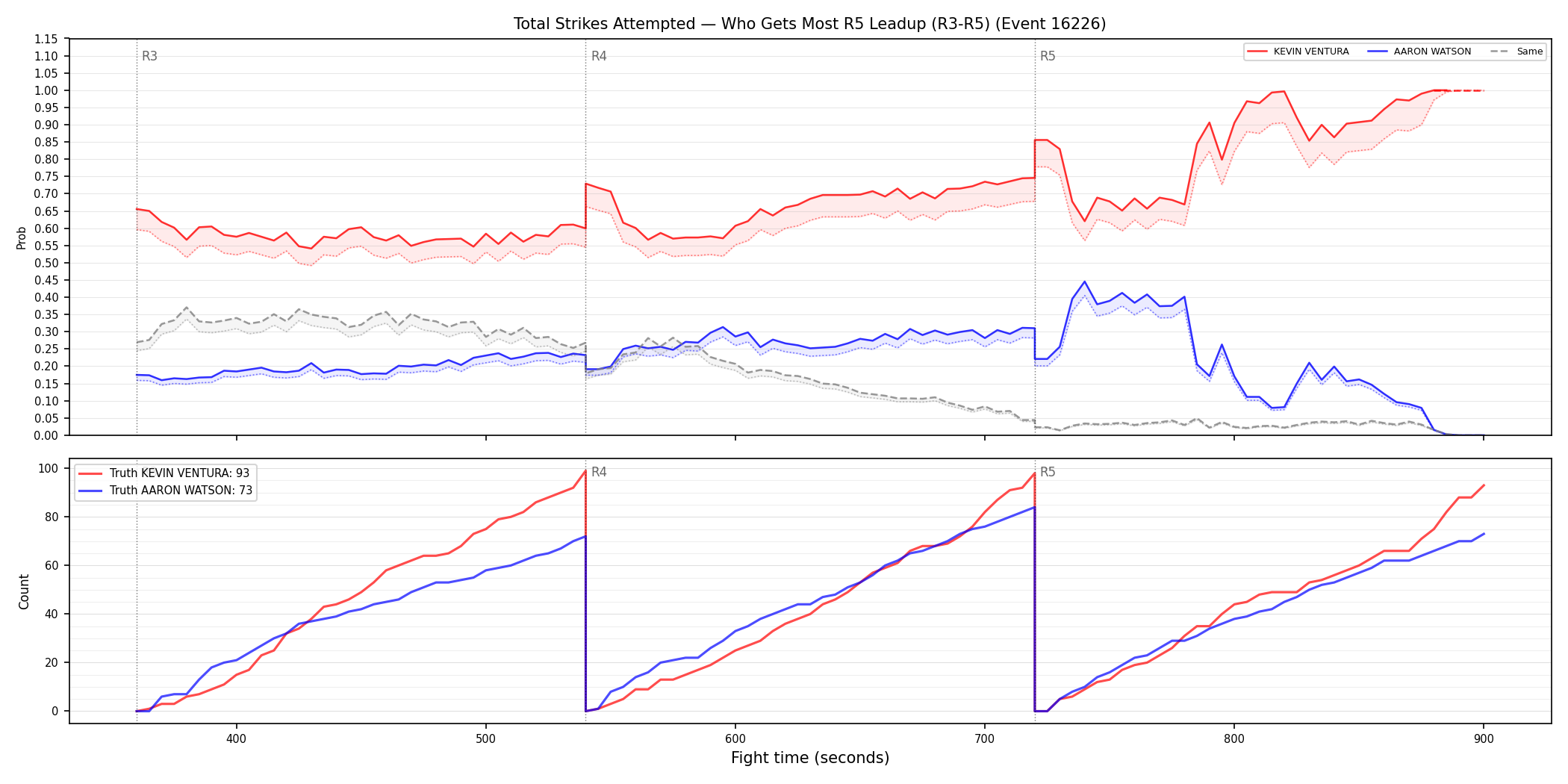 Round: Total Strikes Attempted — round 5 — leadup — Dev