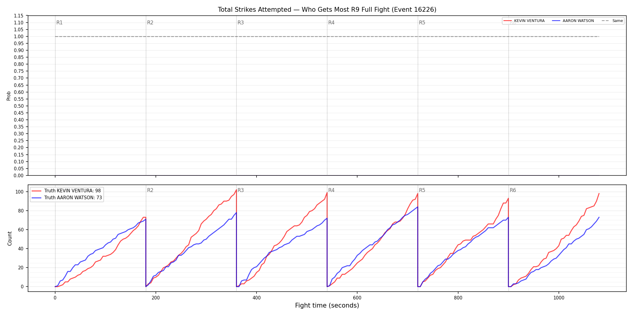 Round: Total Strikes Attempted — round 9 — fight view — Dev