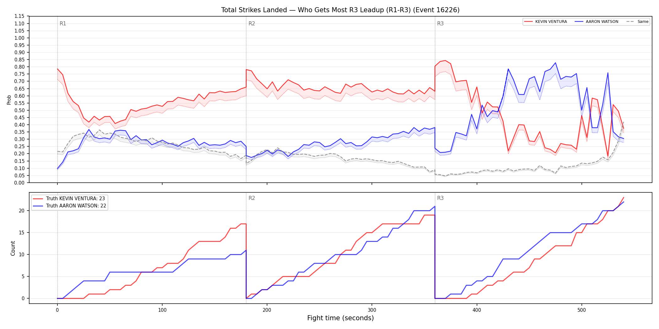 Round: Total Strikes Landed — round 3 — leadup — Dev