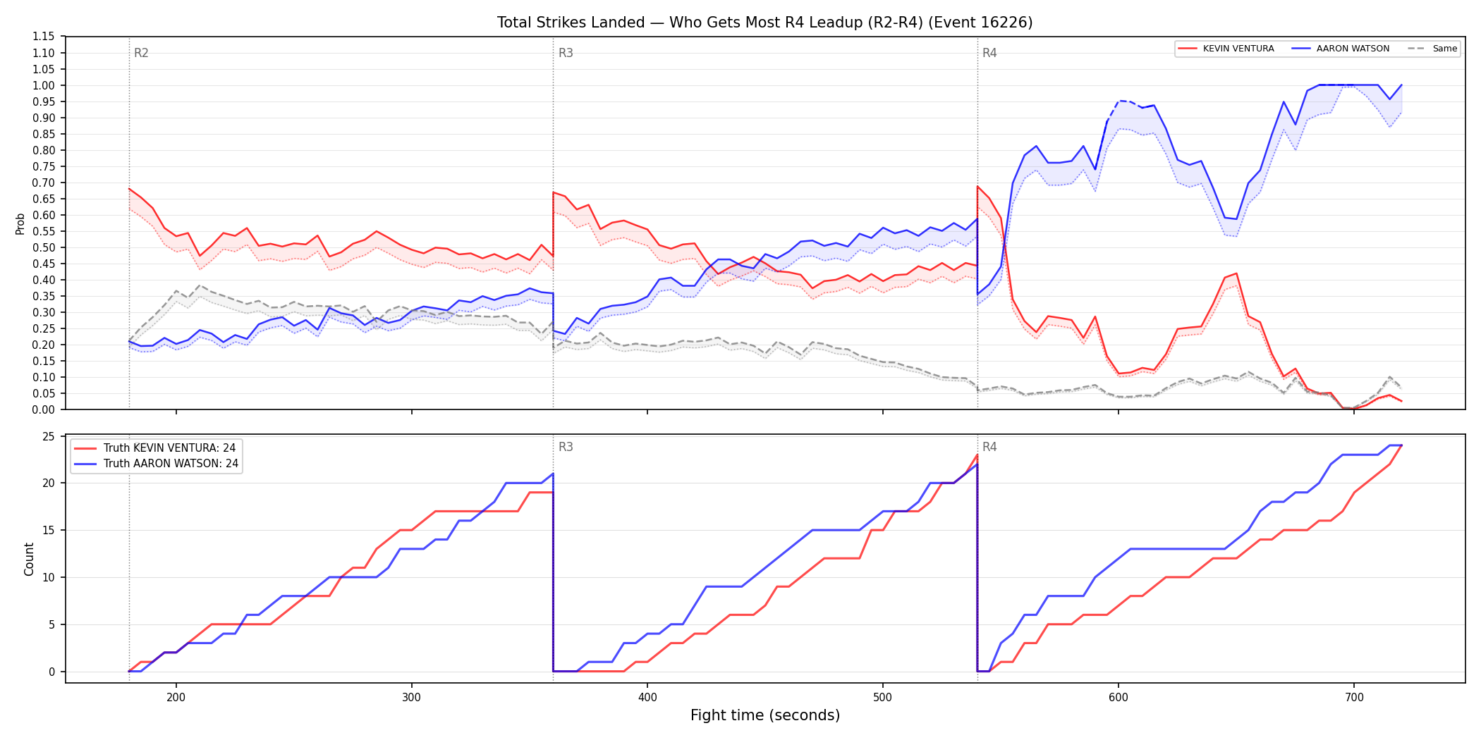 Round: Total Strikes Landed — round 4 — leadup — Dev