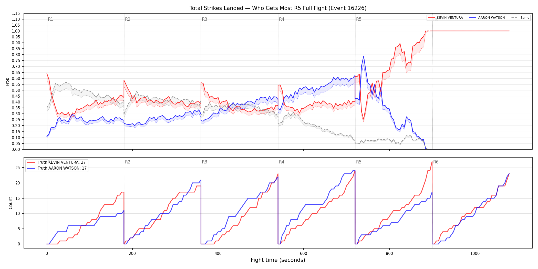 Round: Total Strikes Landed — round 5 — fight view — Dev