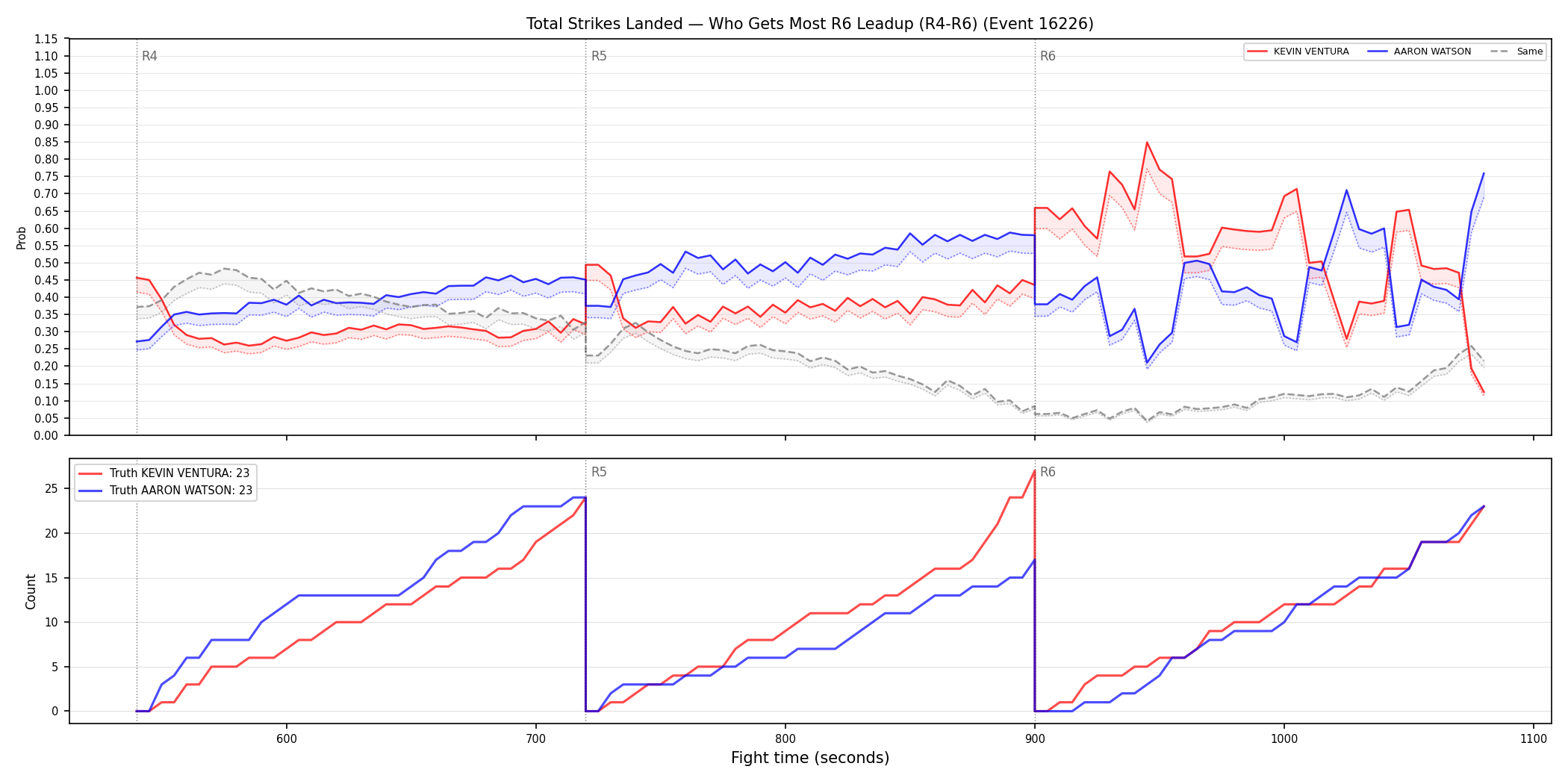 Round: Total Strikes Landed — round 6 — leadup — Dev