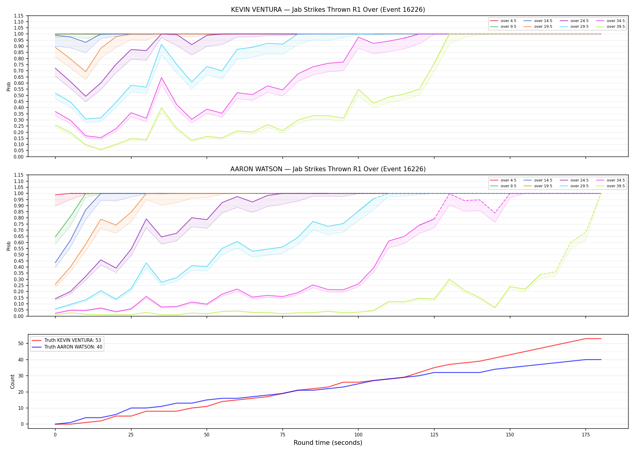 Round: Jab Strikes Thrown — round 1 — Dev