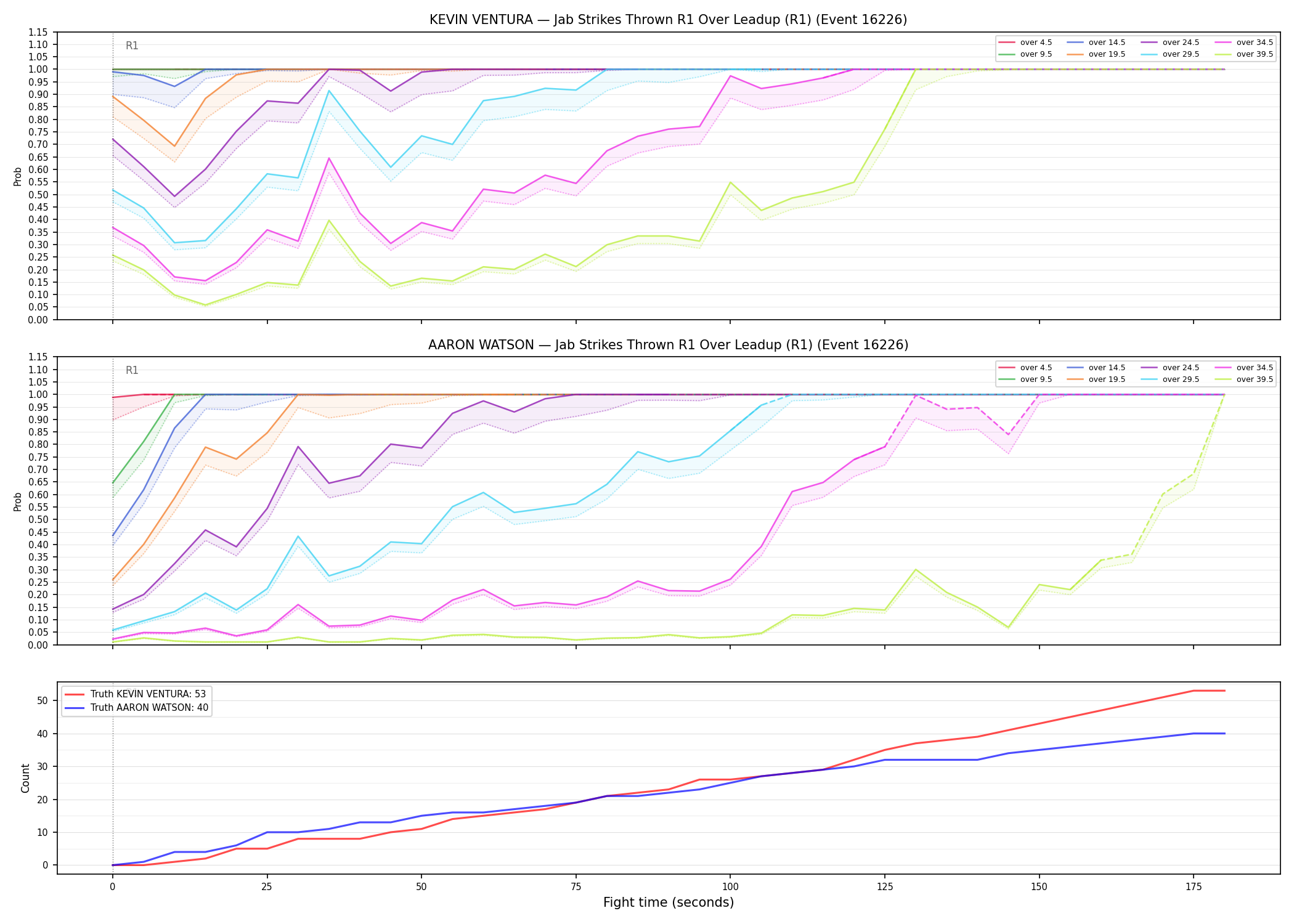 Round: Jab Strikes Thrown — round 1 — leadup — Dev