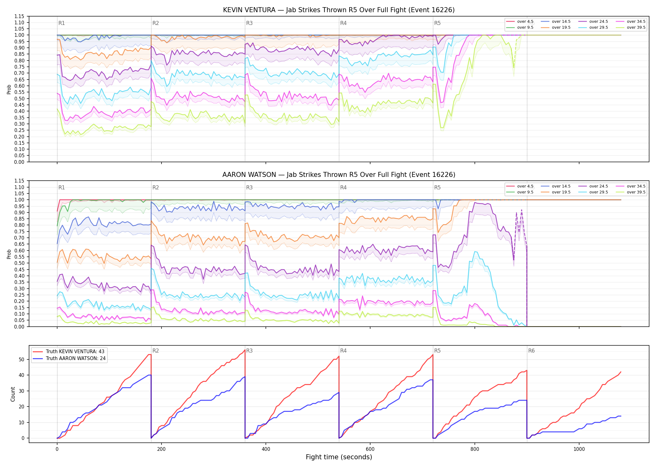 Round: Jab Strikes Thrown — round 5 — fight view — Dev