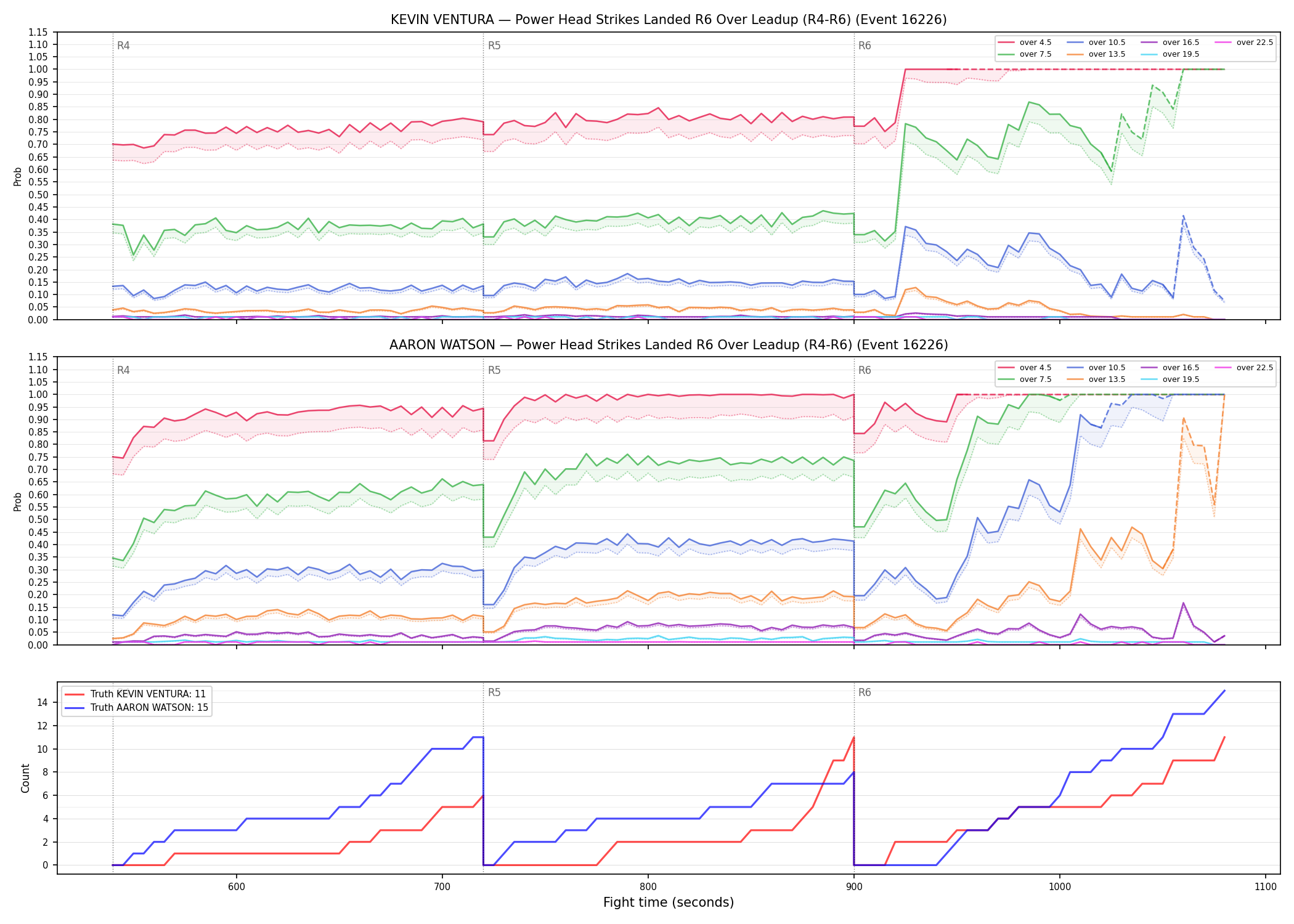 Round: Power Head Strikes Landed — round 6 — leadup — Dev