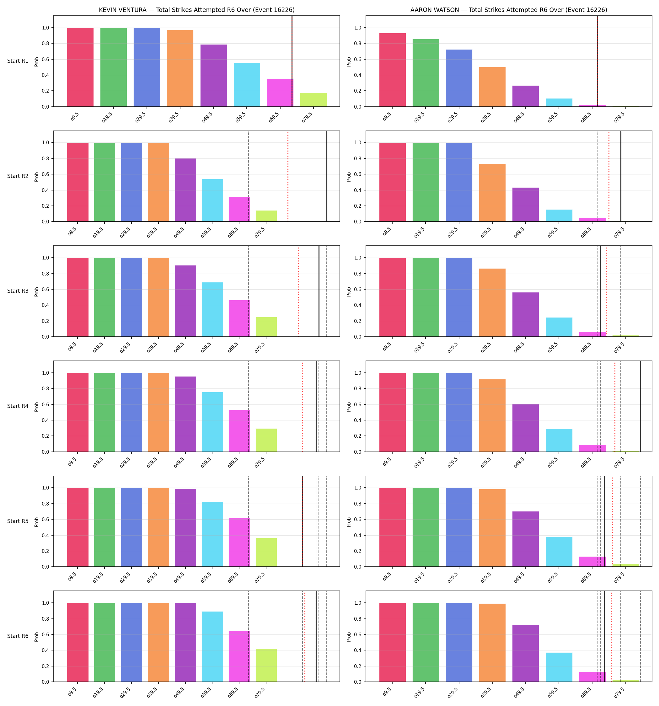 Round: Total Strikes Attempted — round 6 — snapshots — Dev