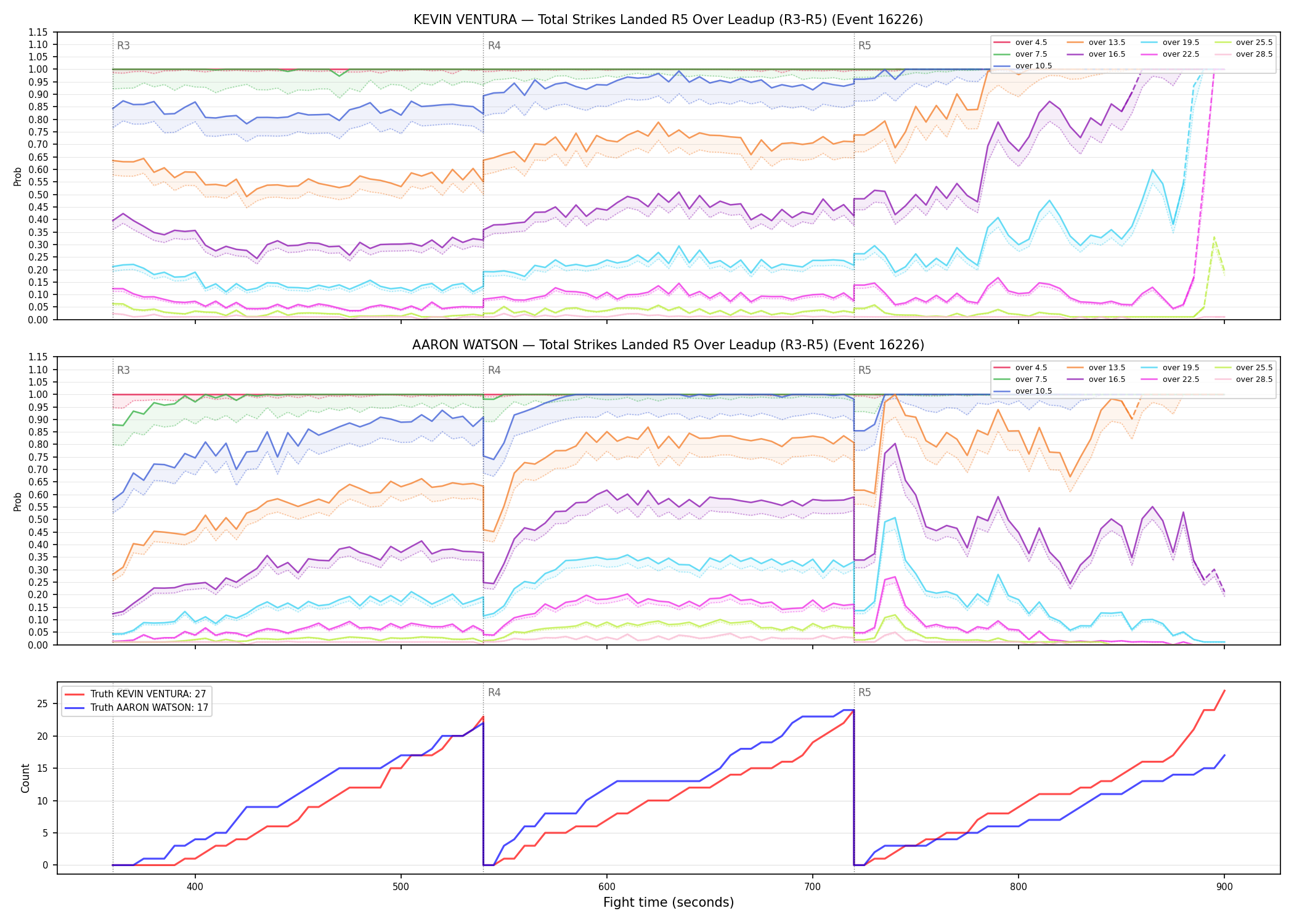Round: Total Strikes Landed — round 5 — leadup — Dev