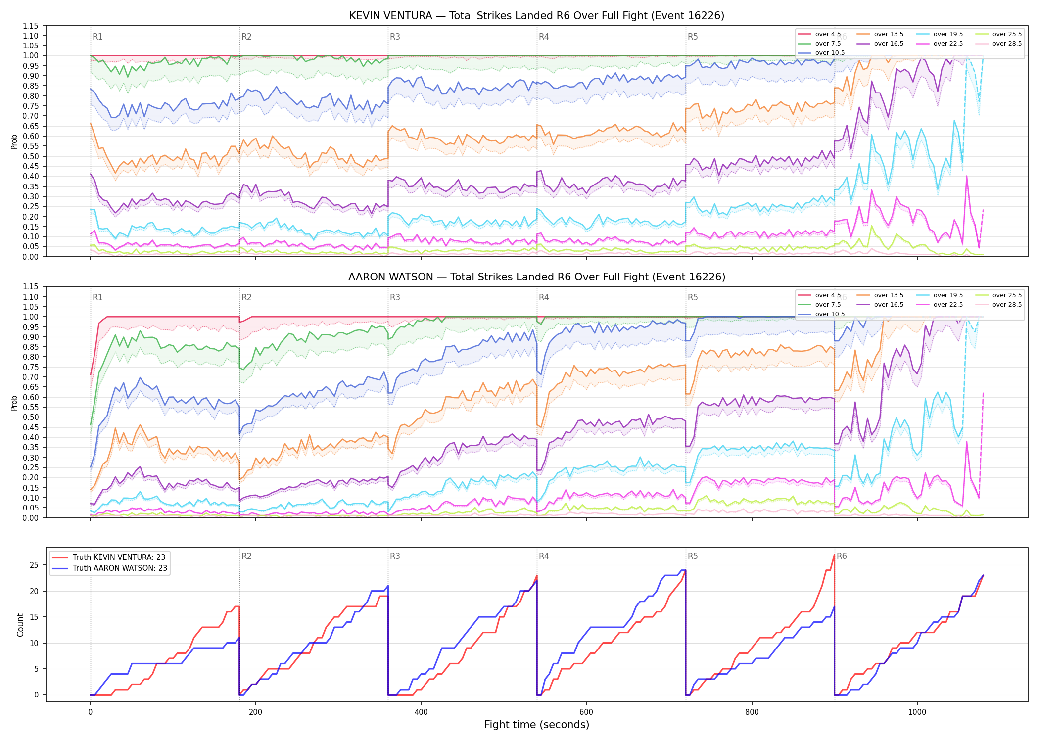 Round: Total Strikes Landed — round 6 — fight view — Dev