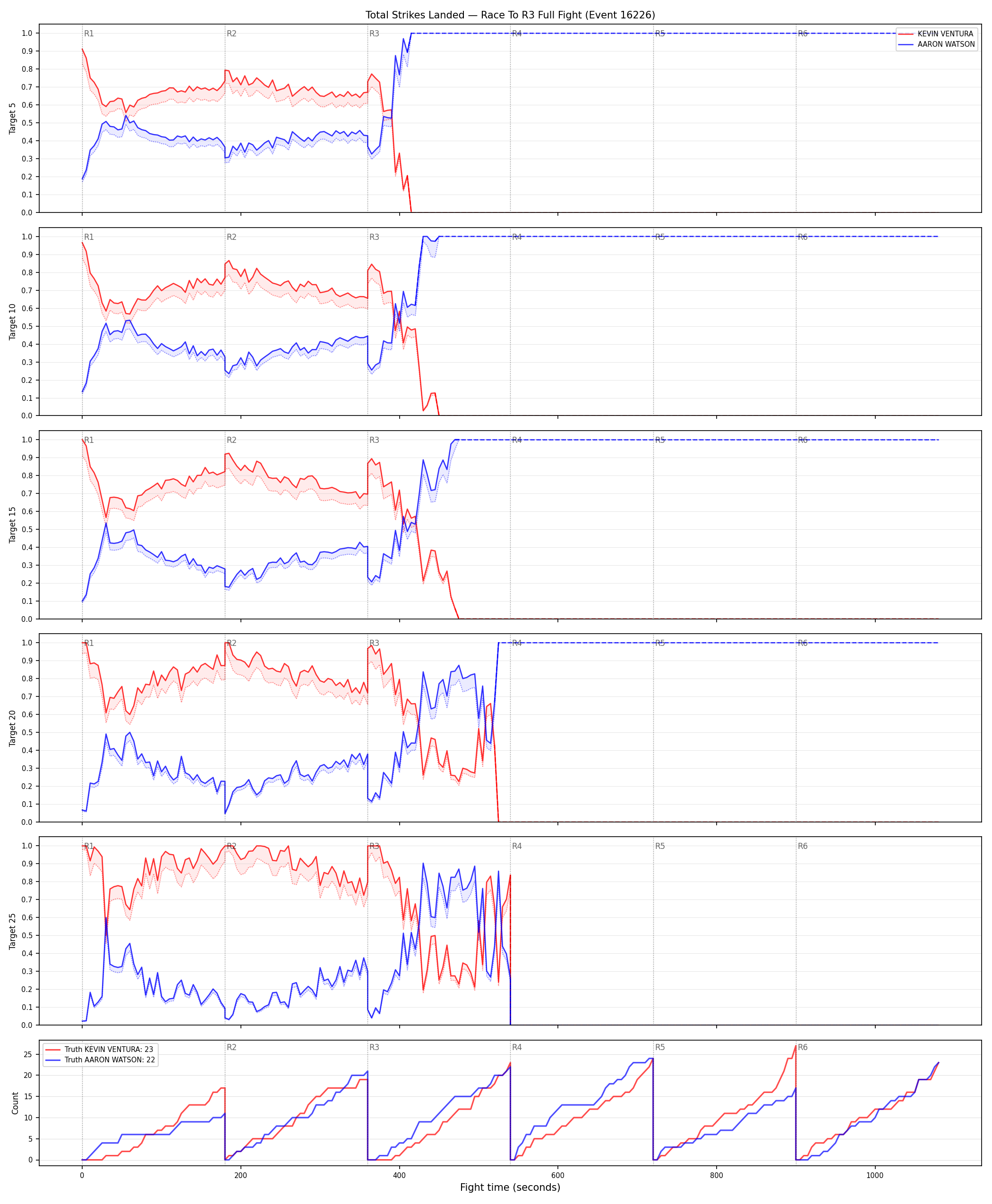 Round: Total Strikes Landed — round 3 — fight view — Dev