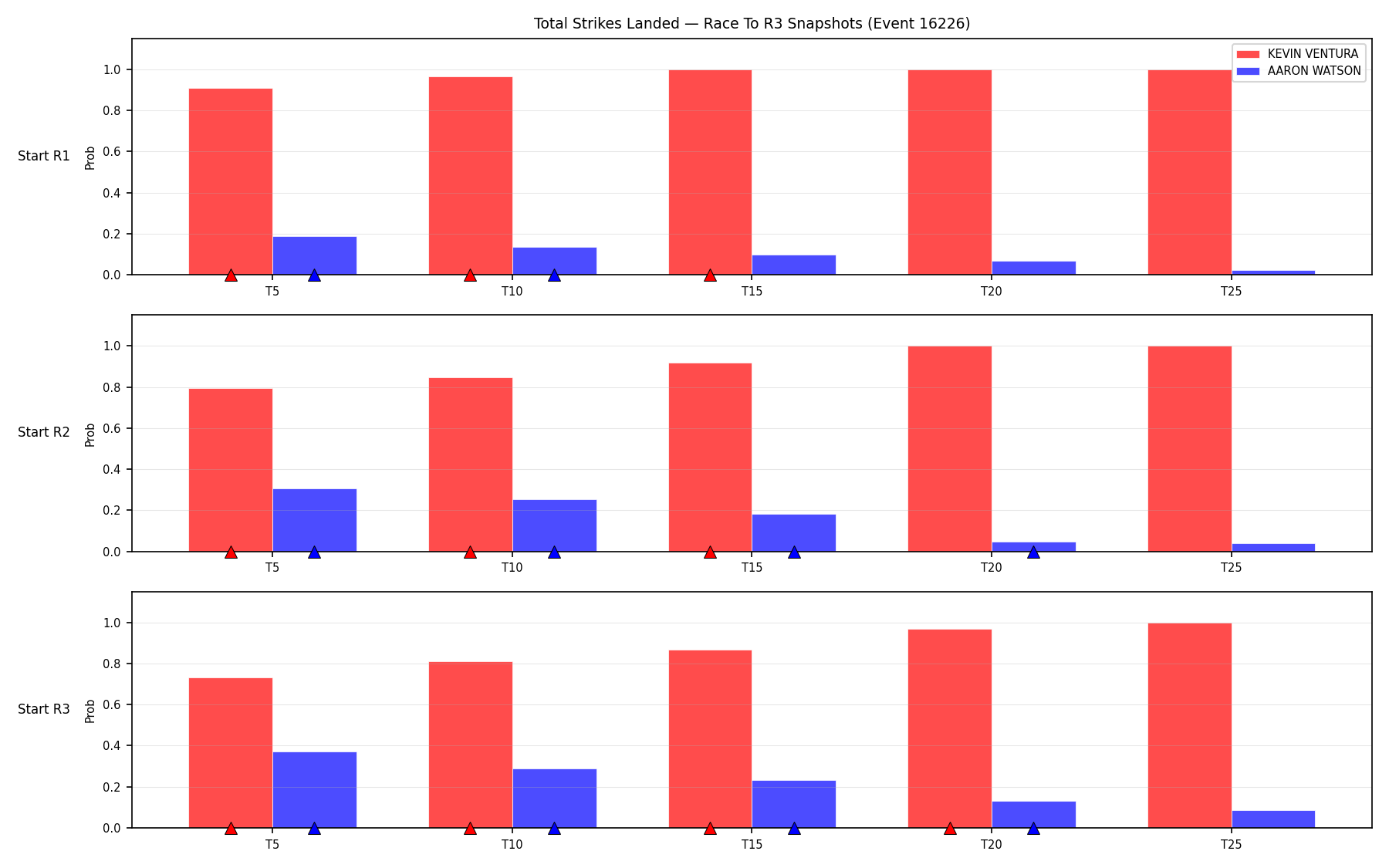 Round: Total Strikes Landed — round 3 — snapshots — Dev