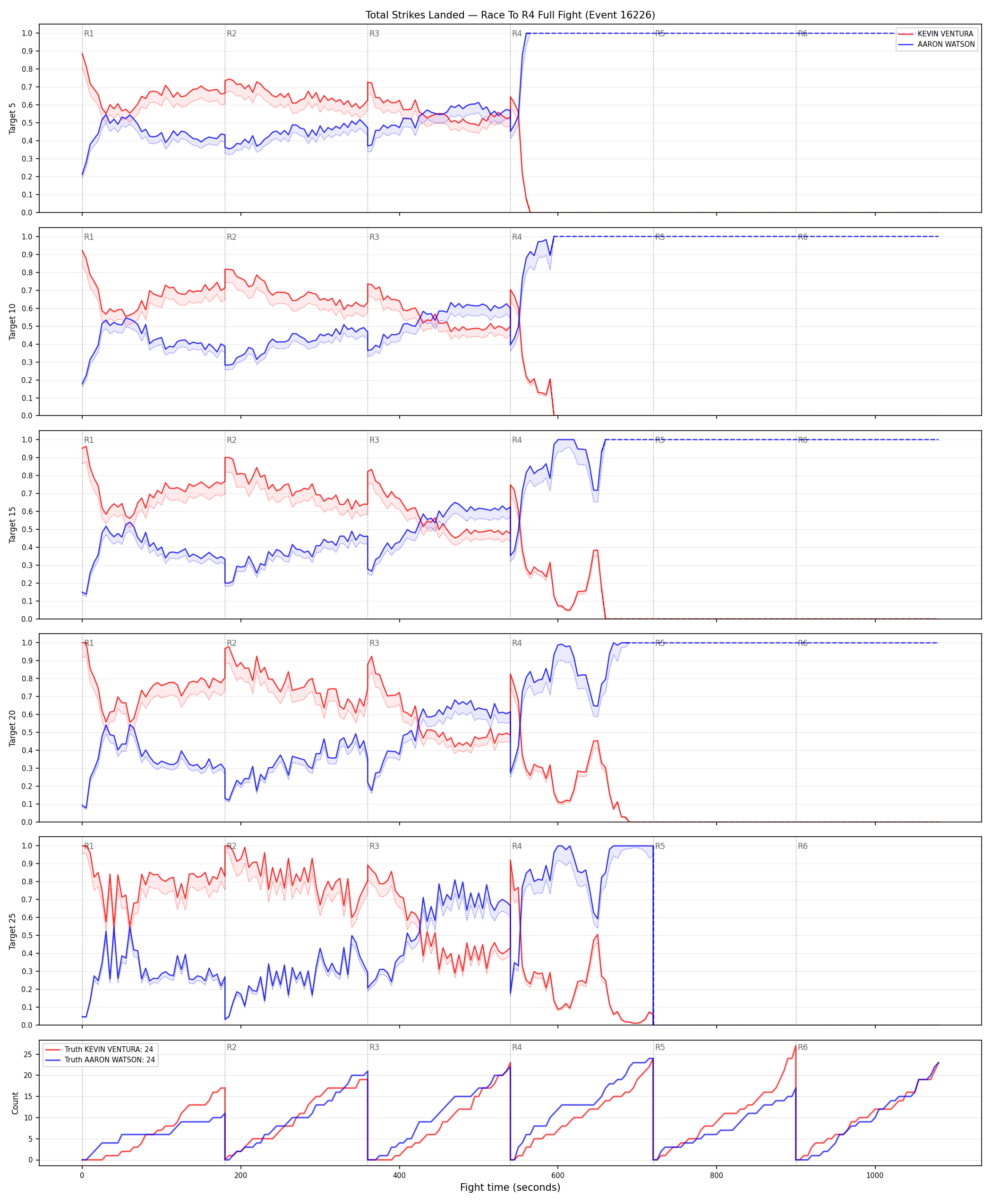 Round: Total Strikes Landed — round 4 — fight view — Dev
