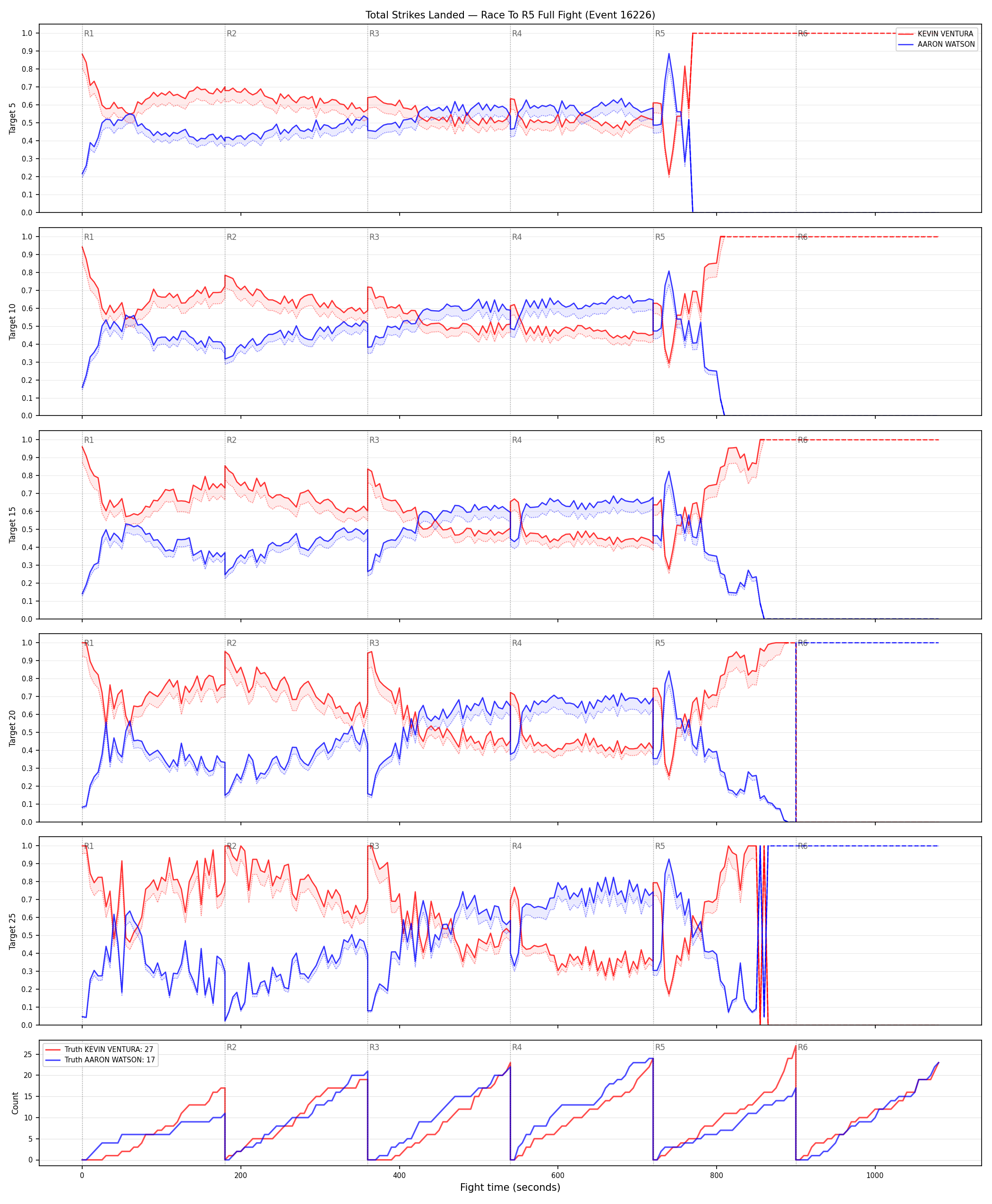 Round: Total Strikes Landed — round 5 — fight view — Dev