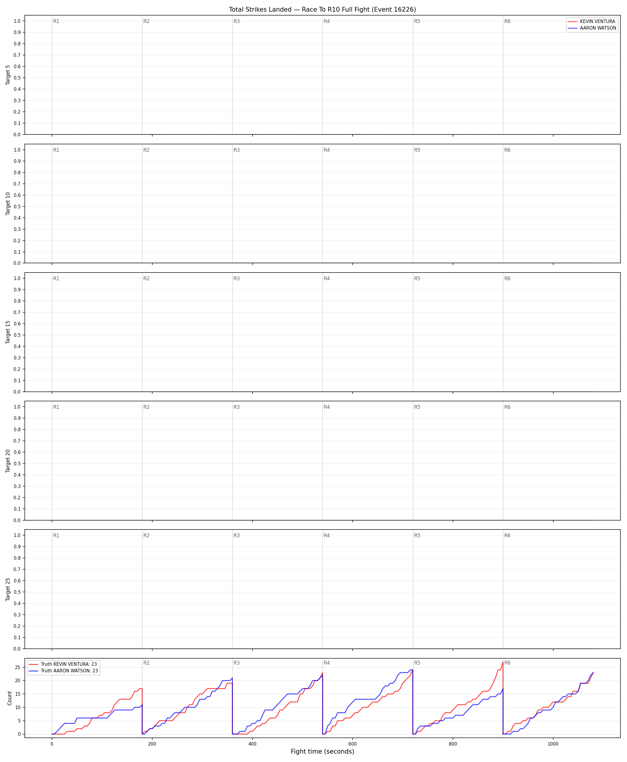 Round: Total Strikes Landed — round 10 — fight view — Dev