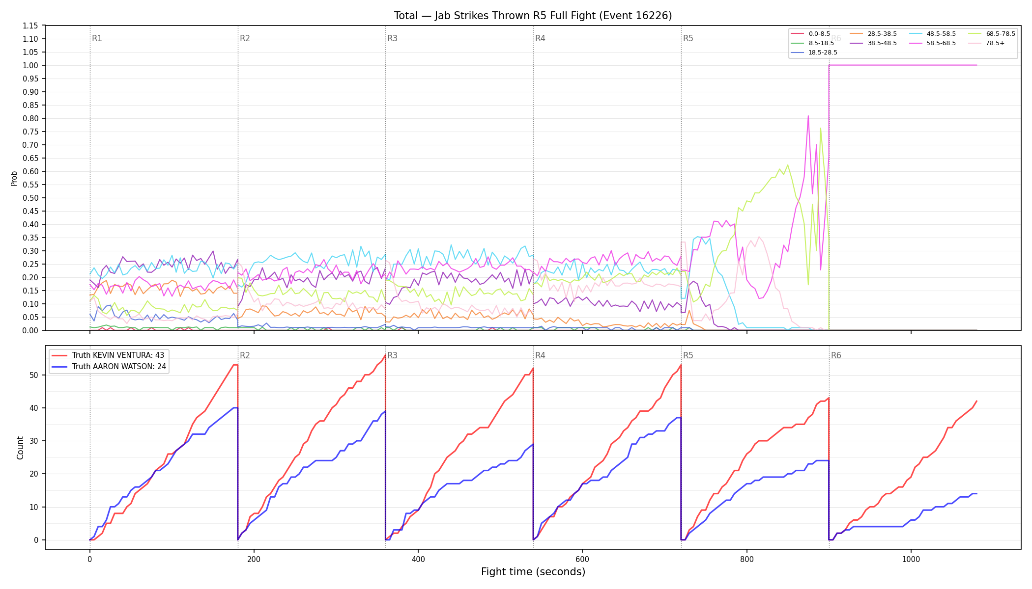 Stats/Round/Total Bins/Jab Strikes Thrown/Round 05/16226 Round 05 Fight — Dev