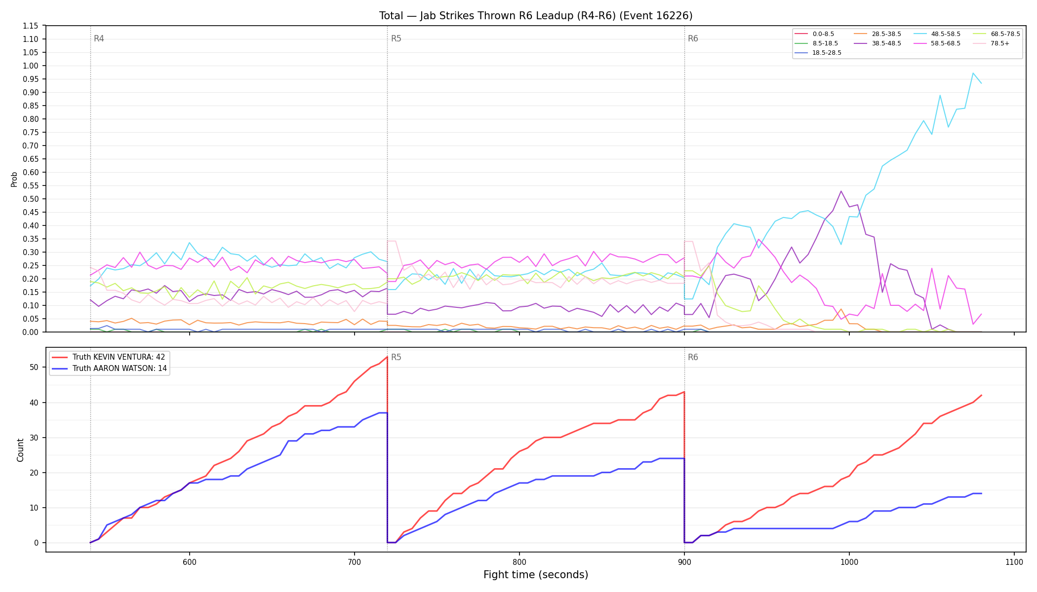 Stats/Round/Total Bins/Jab Strikes Thrown/Round 06/16226 Round 06 Leadup — Dev