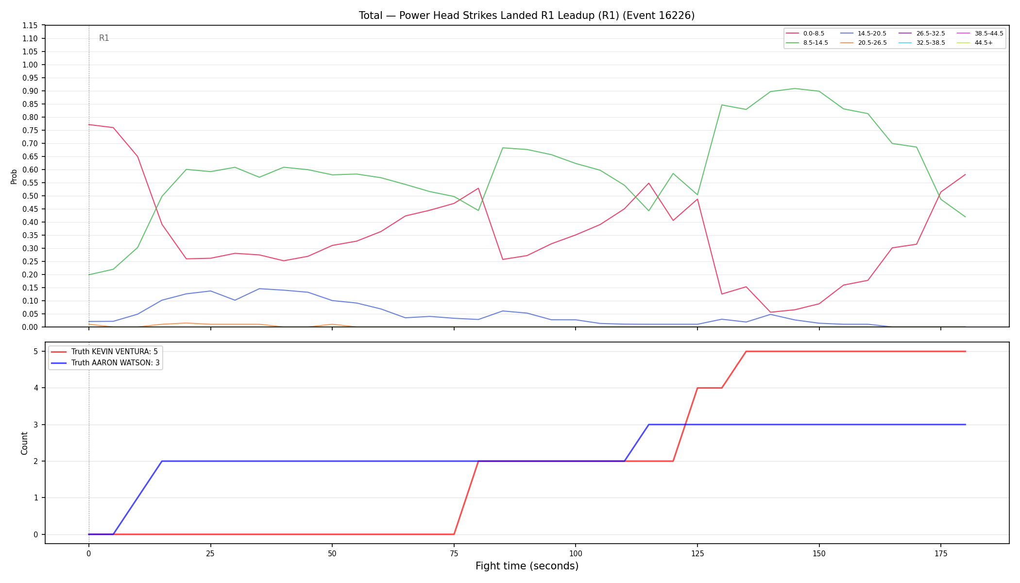 Stats/Round/Total Bins/Power Head Strikes Landed/Round 01/16226 Round 01 Leadup — Dev