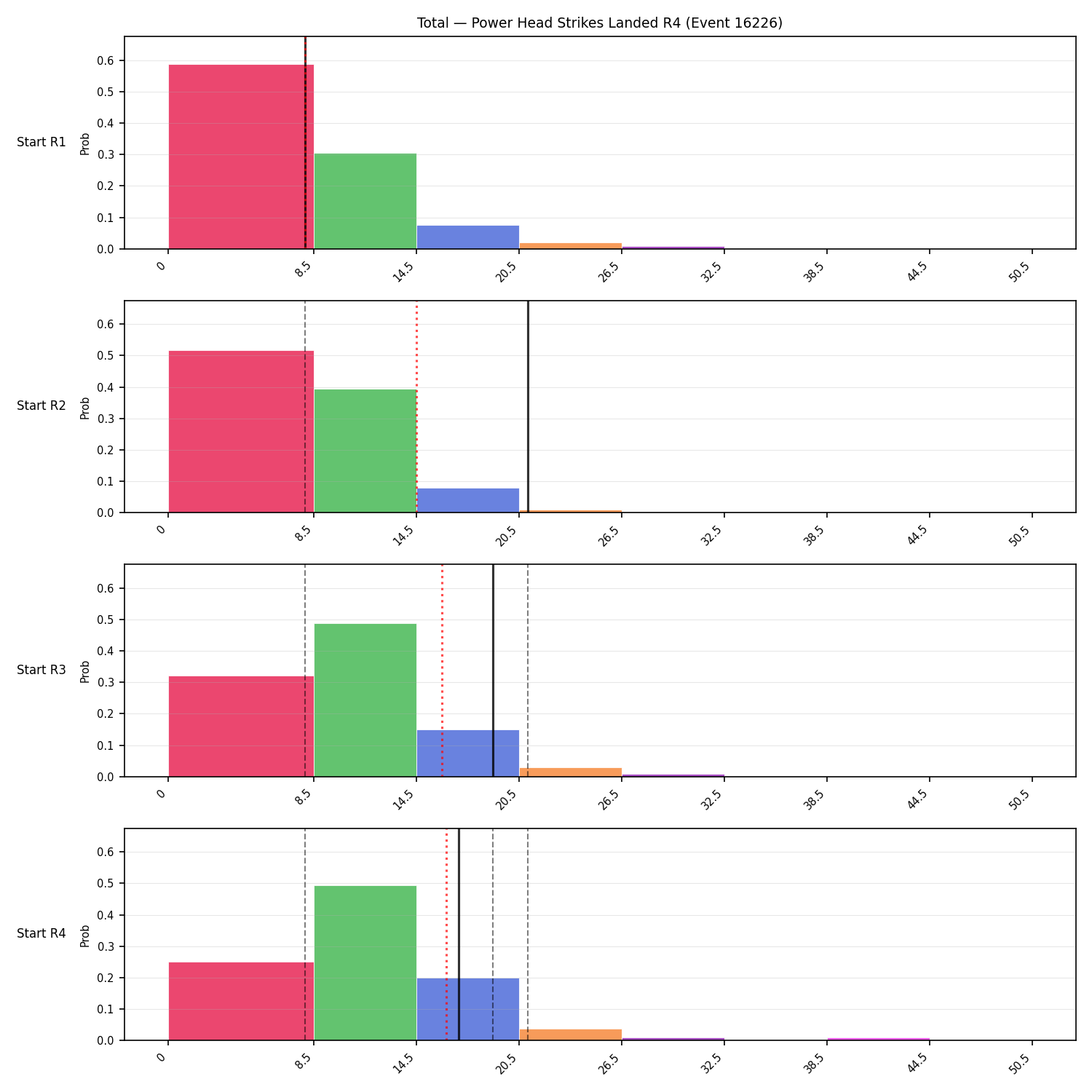 Stats/Round/Total Bins/Power Head Strikes Landed/Round 04/16226 Round 04 Snapshots — Dev