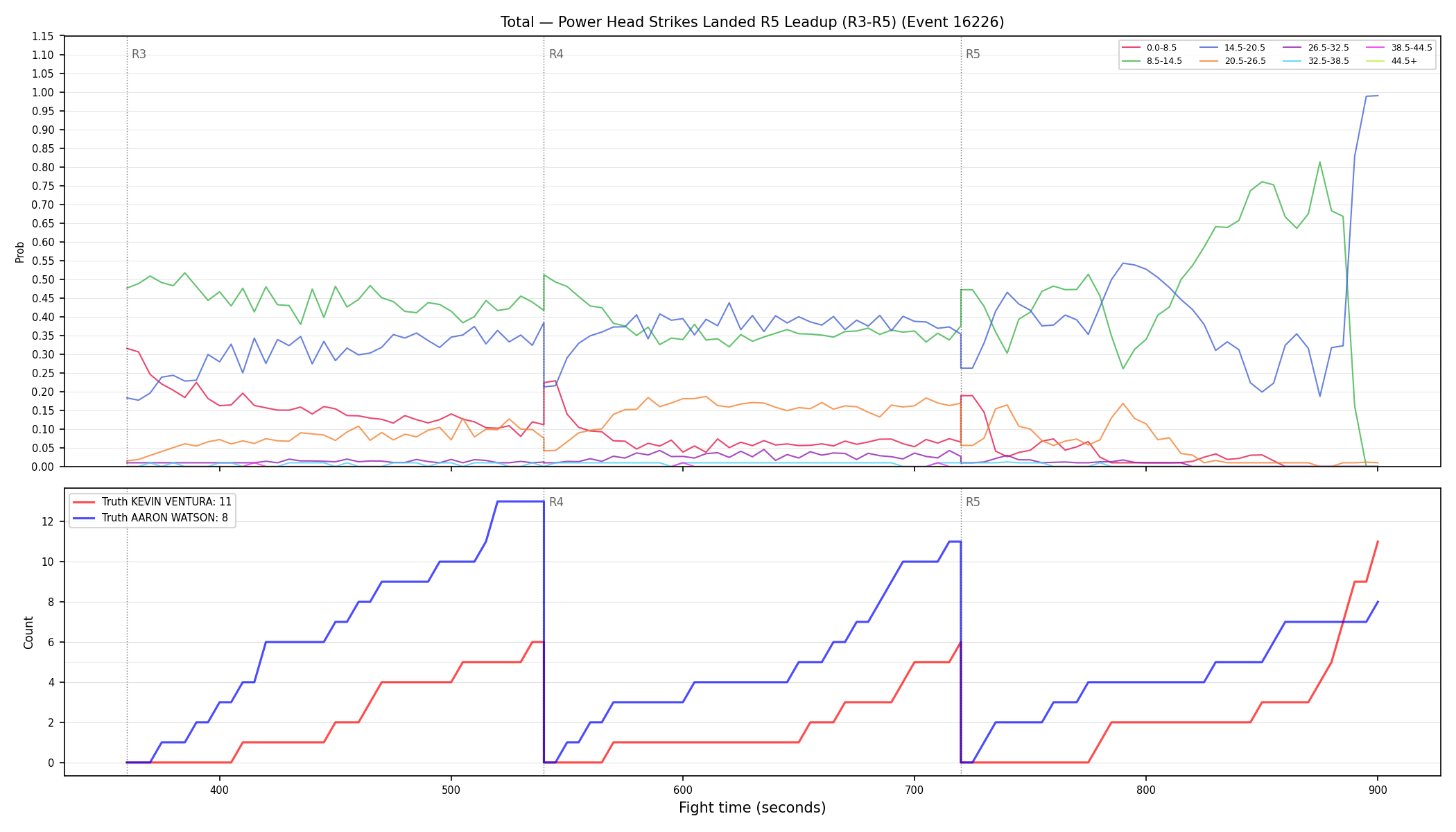 Stats/Round/Total Bins/Power Head Strikes Landed/Round 05/16226 Round 05 Leadup — Dev