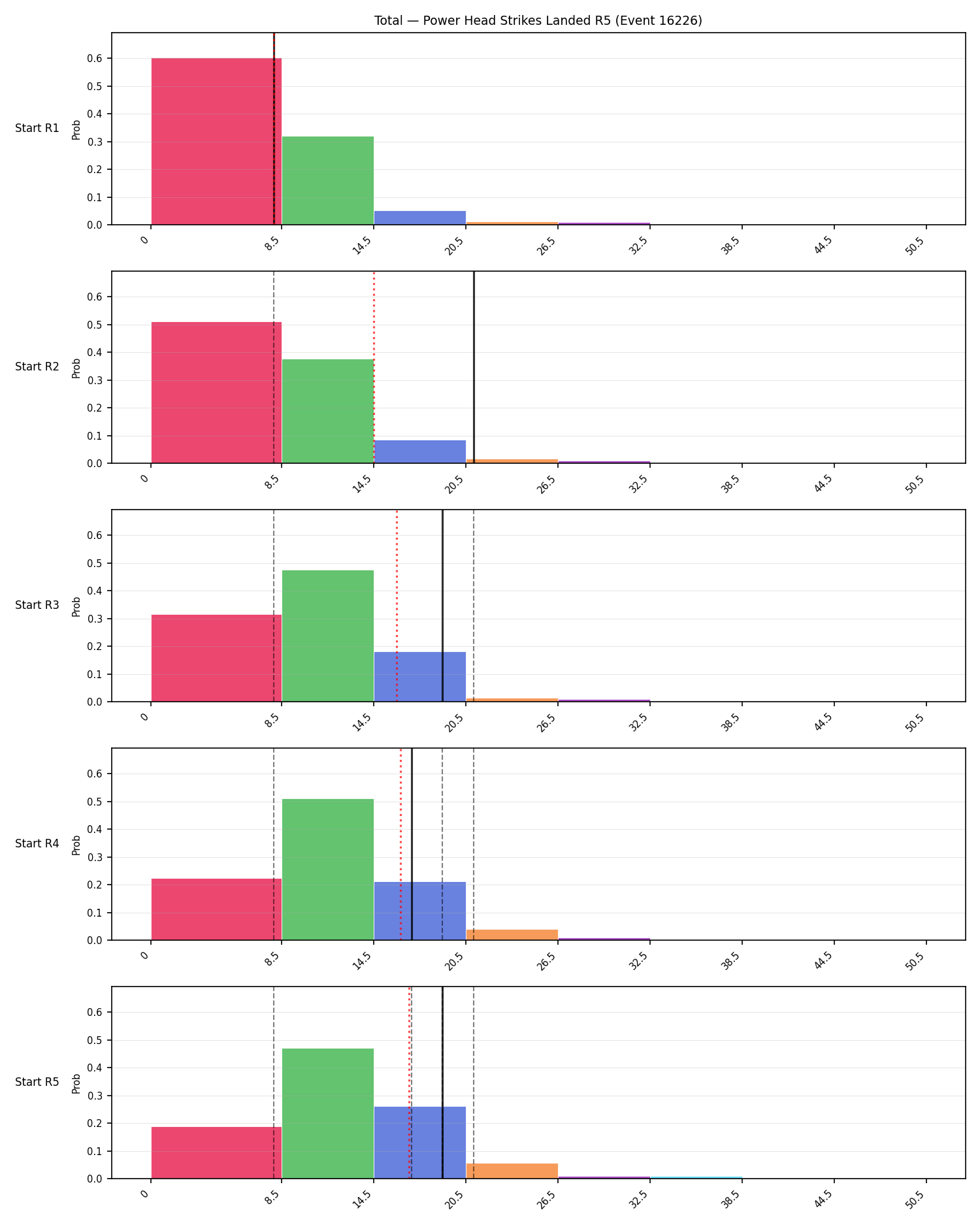 Stats/Round/Total Bins/Power Head Strikes Landed/Round 05/16226 Round 05 Snapshots — Dev