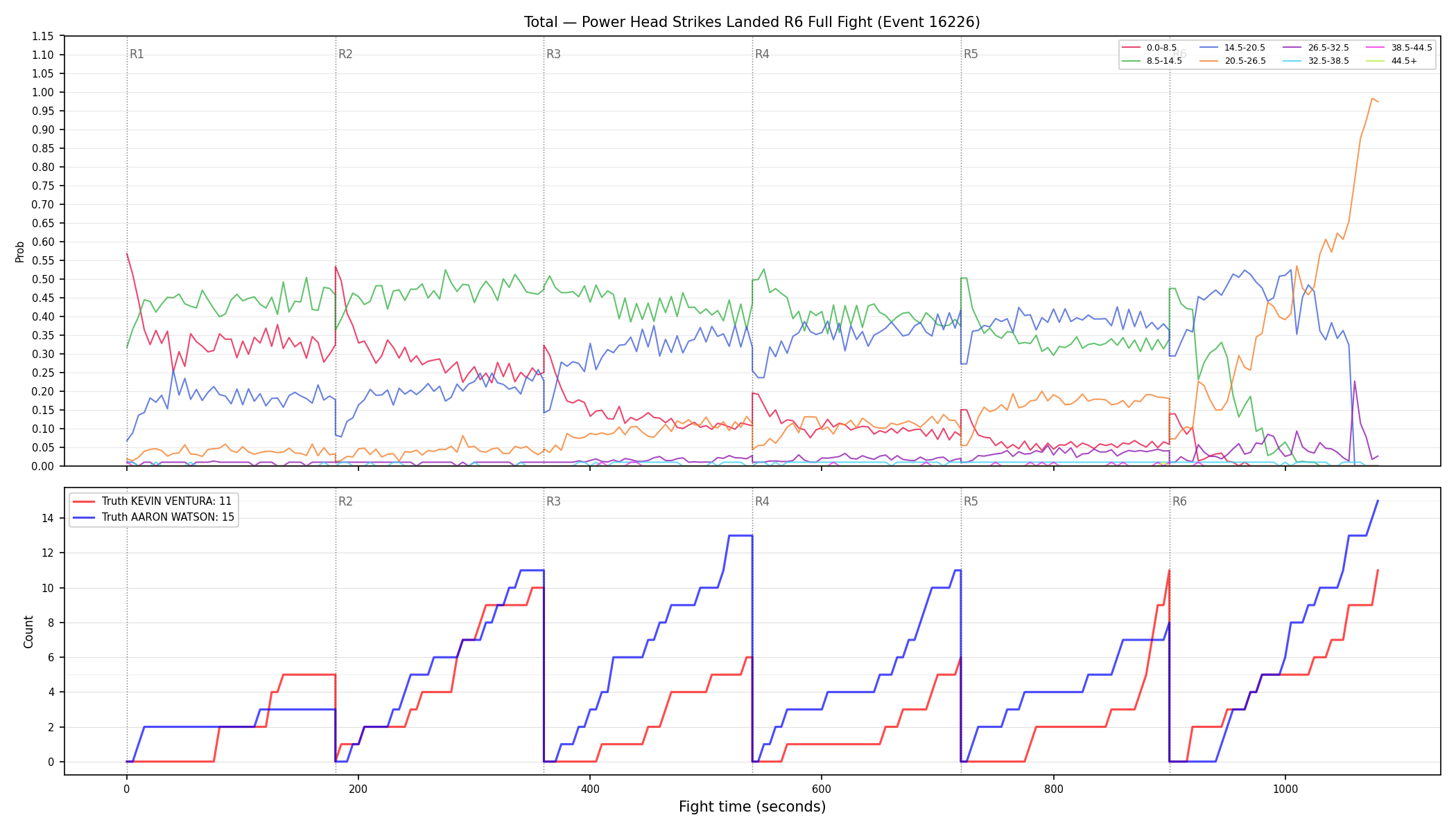 Stats/Round/Total Bins/Power Head Strikes Landed/Round 06/16226 Round 06 Fight — Dev